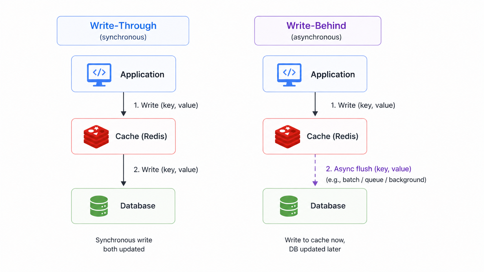 Write-through vs write-behind