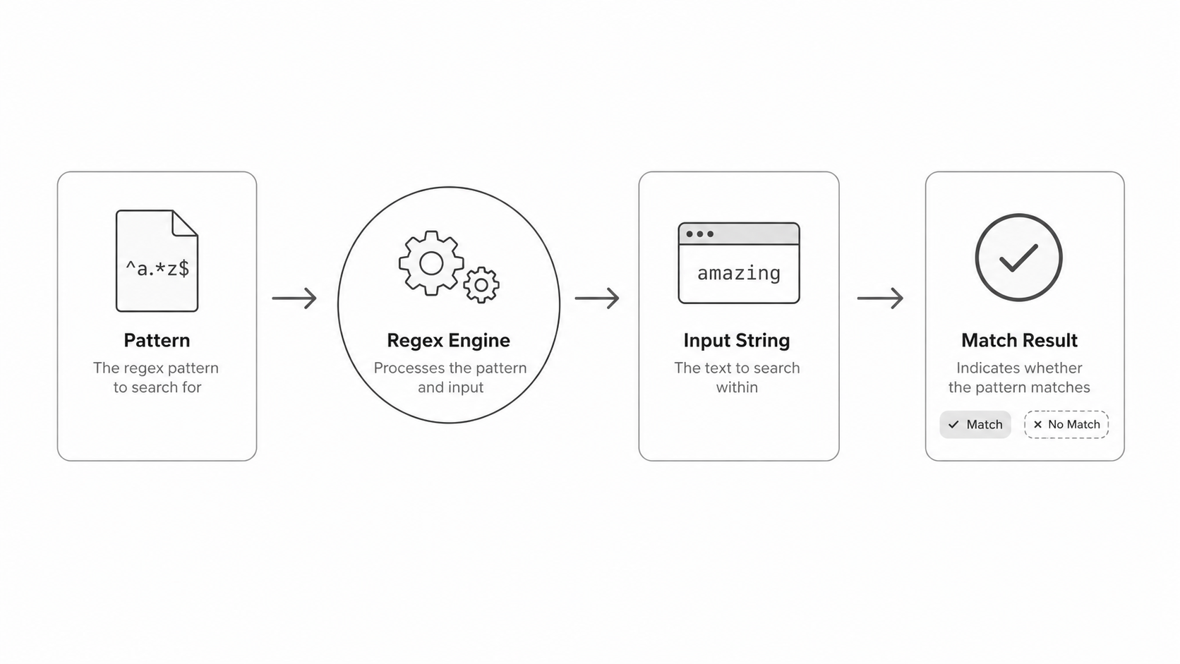 Regex engine flow