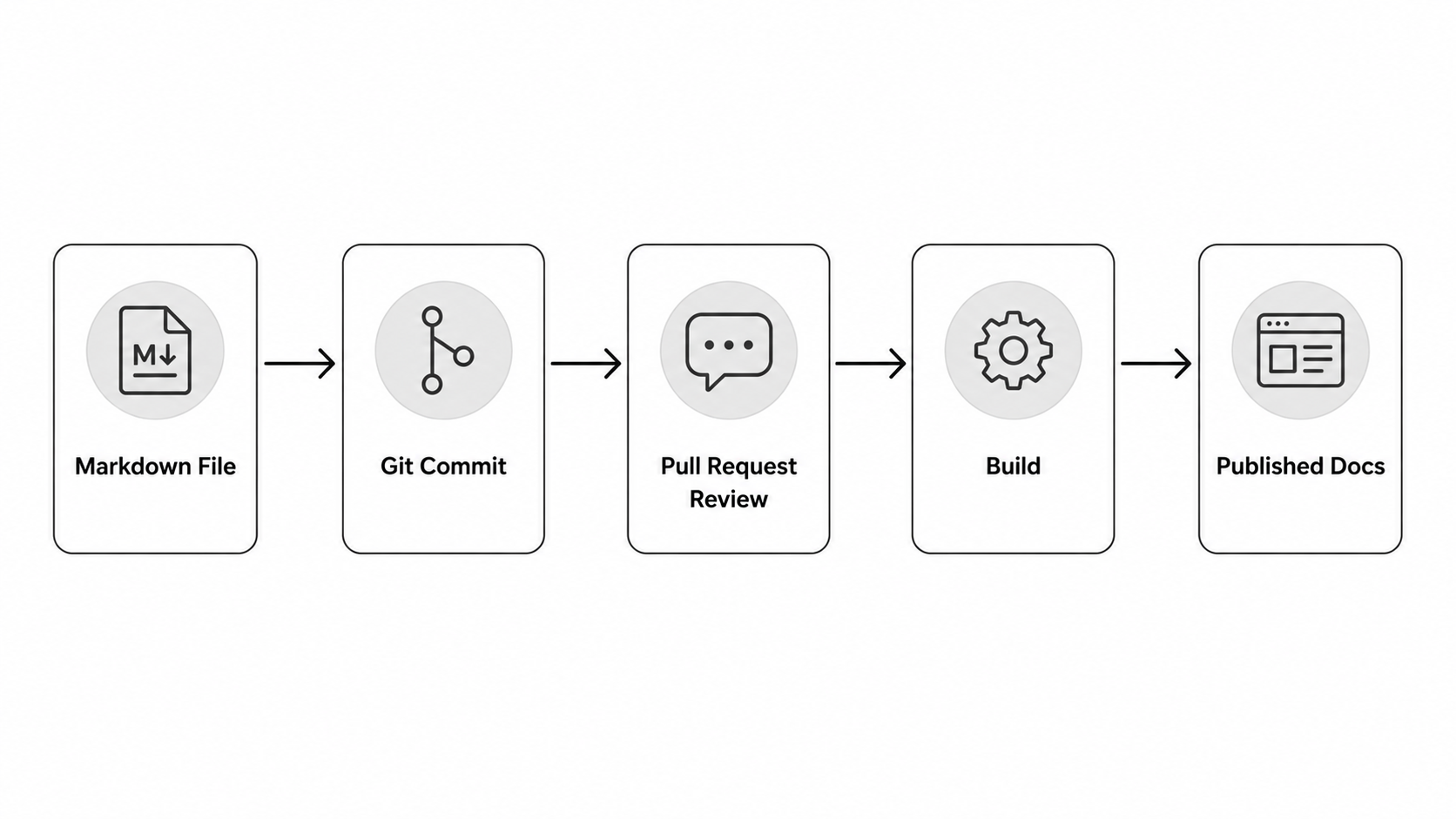 Docs-as-Code Workflow