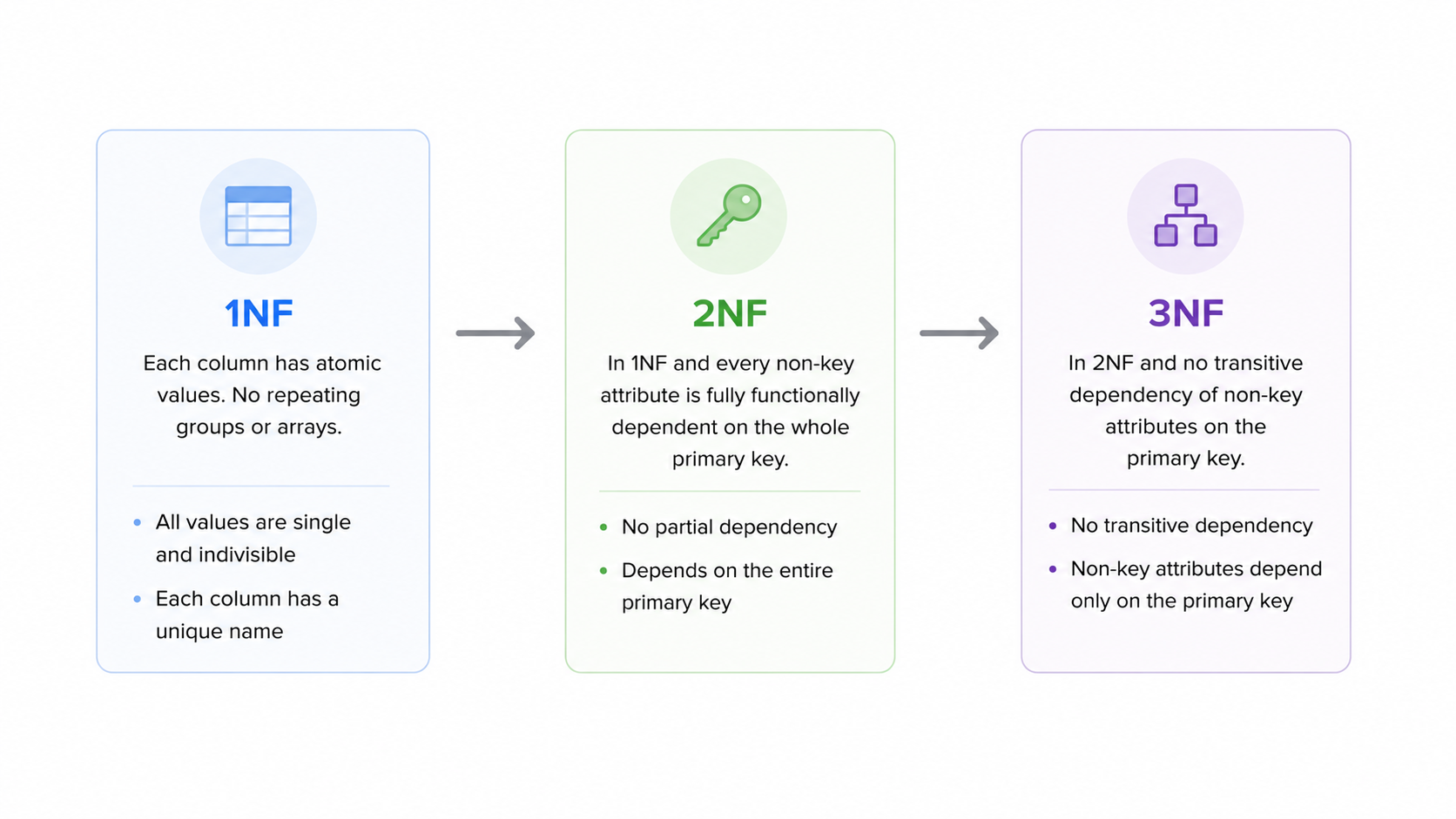 Normalization 1NF to 3NF diagram