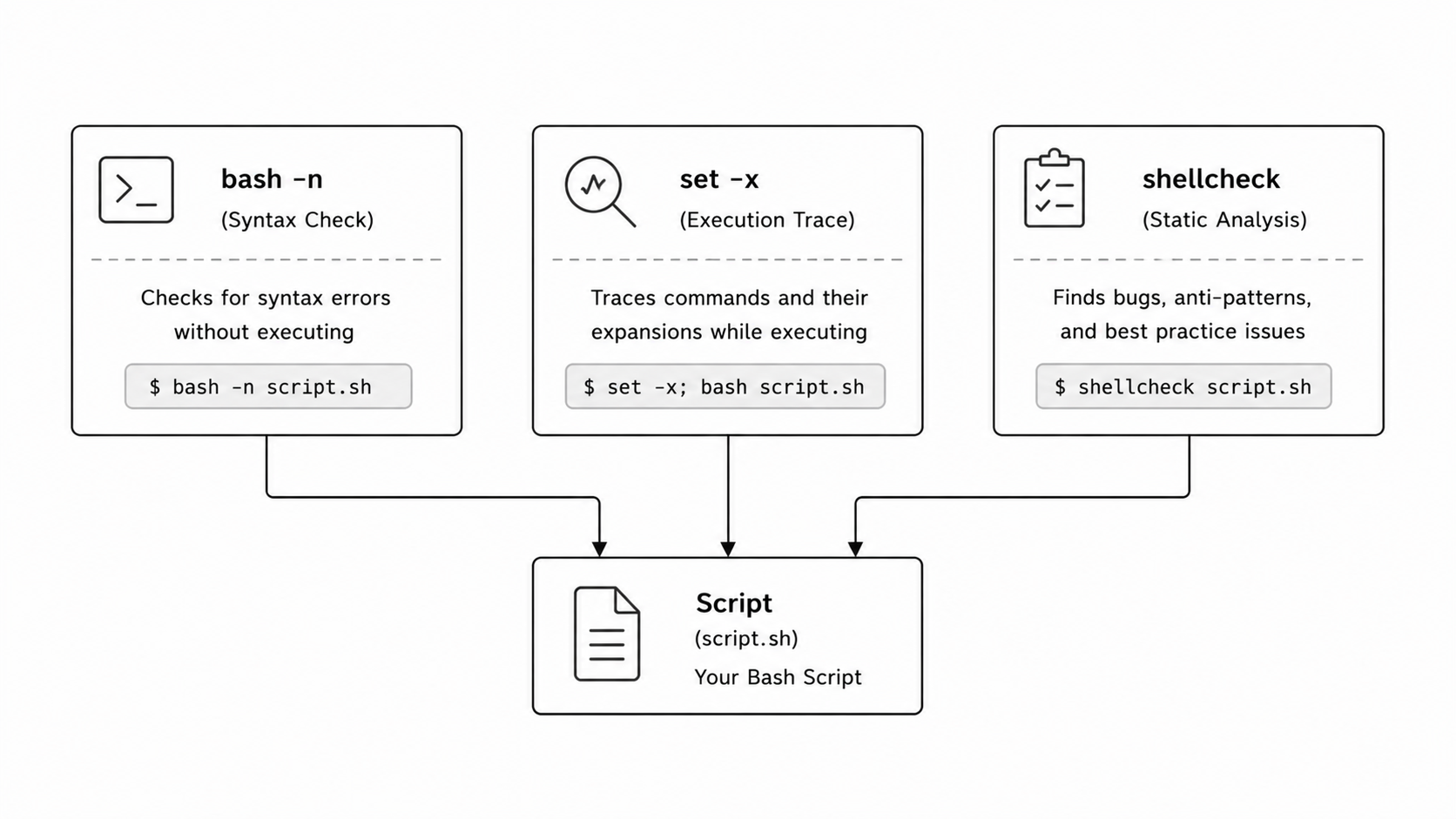 Bash debugging tools