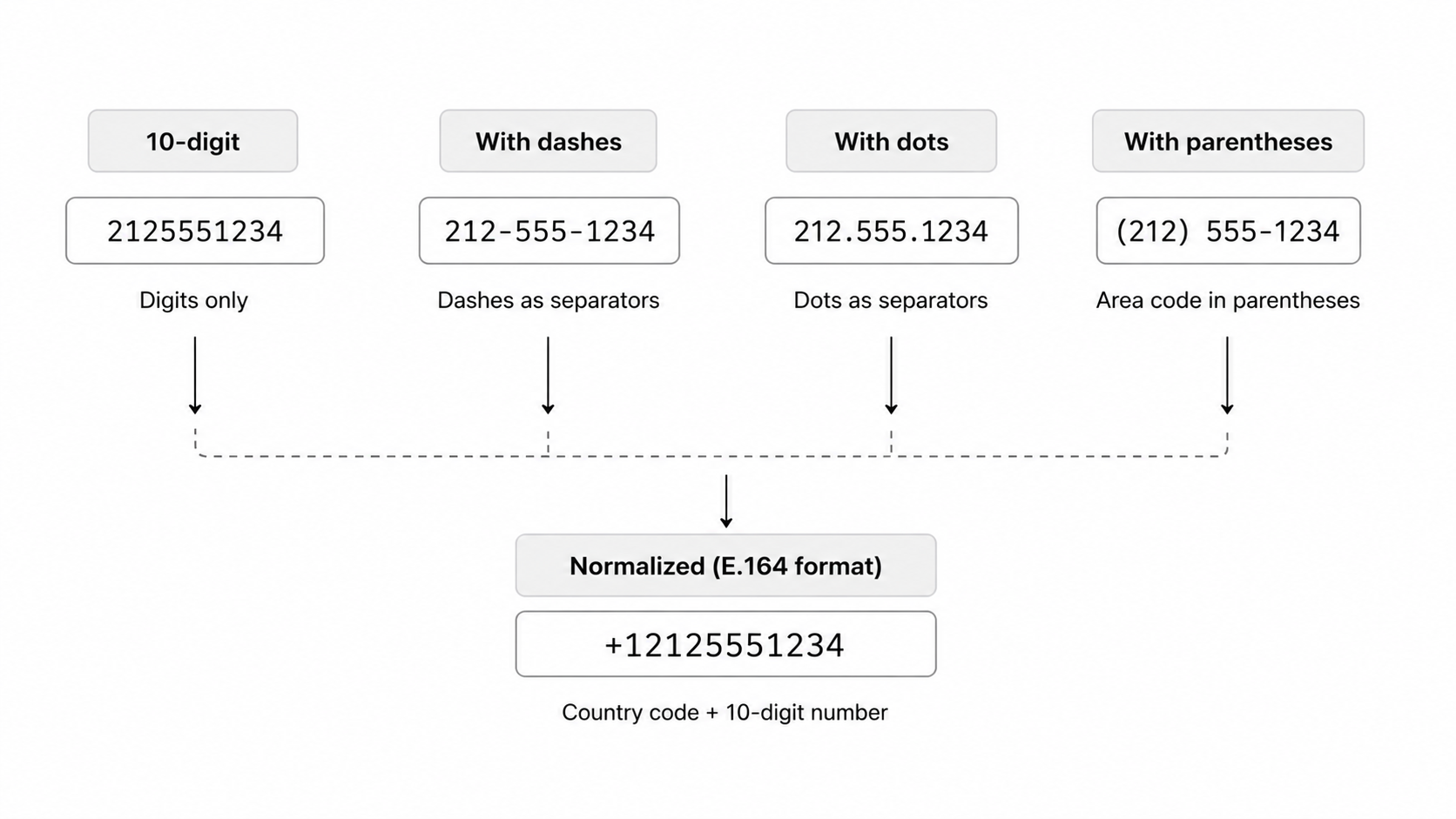Phone number formats
