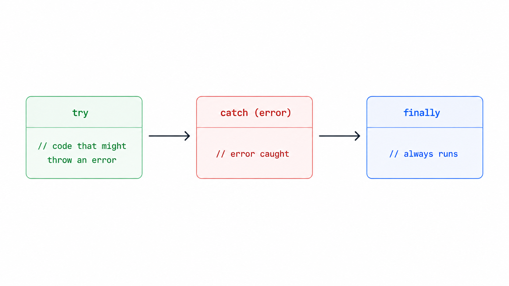 try-catch-finally flow diagram