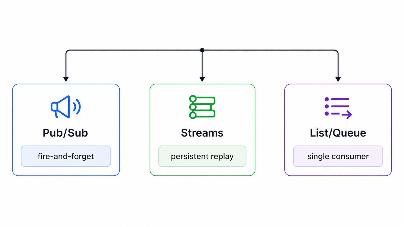Pub/Sub vs Streams vs Queue decision