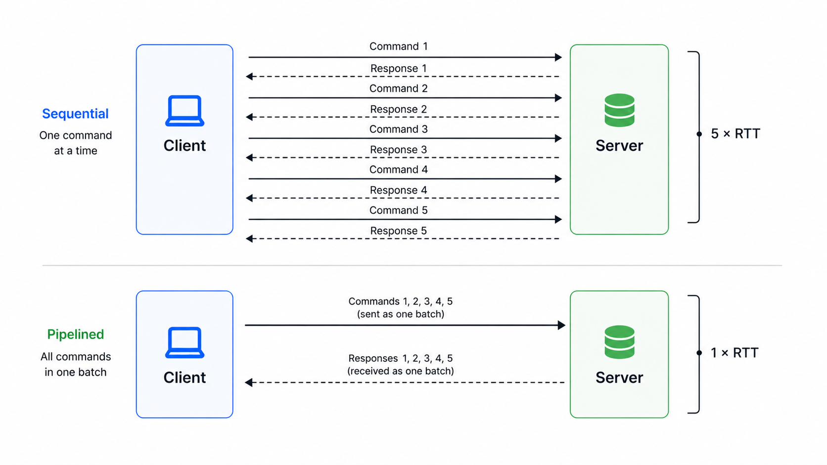 Redis pipelining vs sequential commands