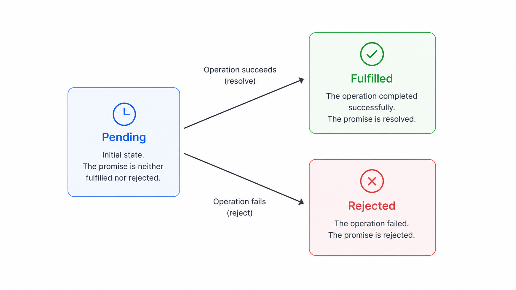Promise state diagram