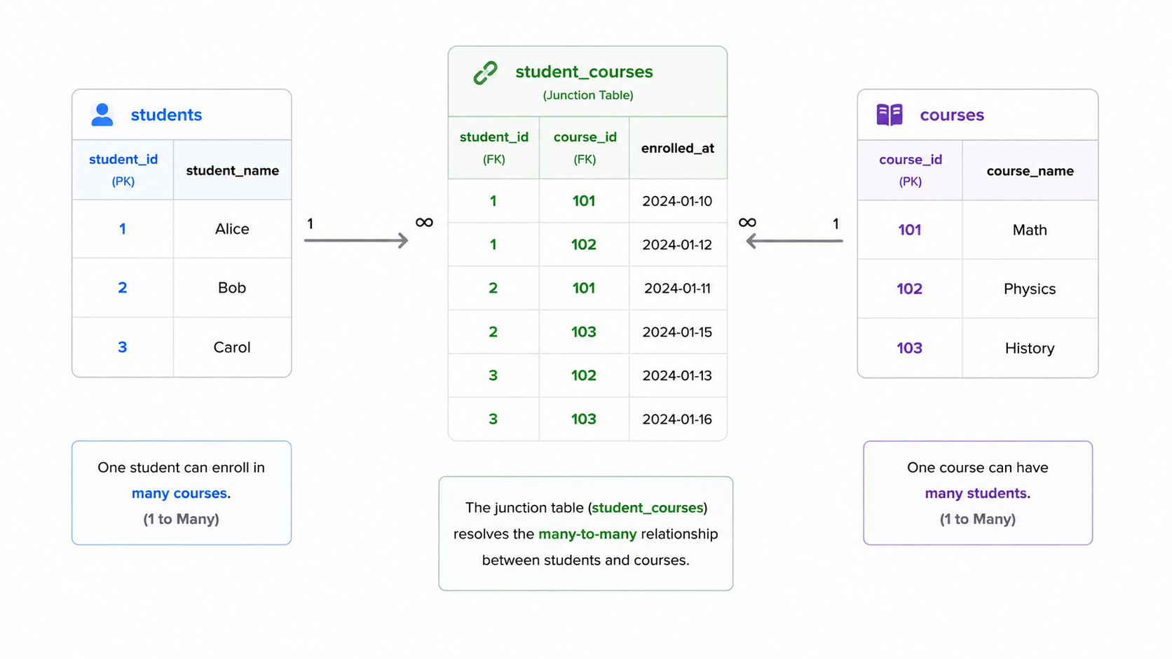 Many-to-many junction table diagram
