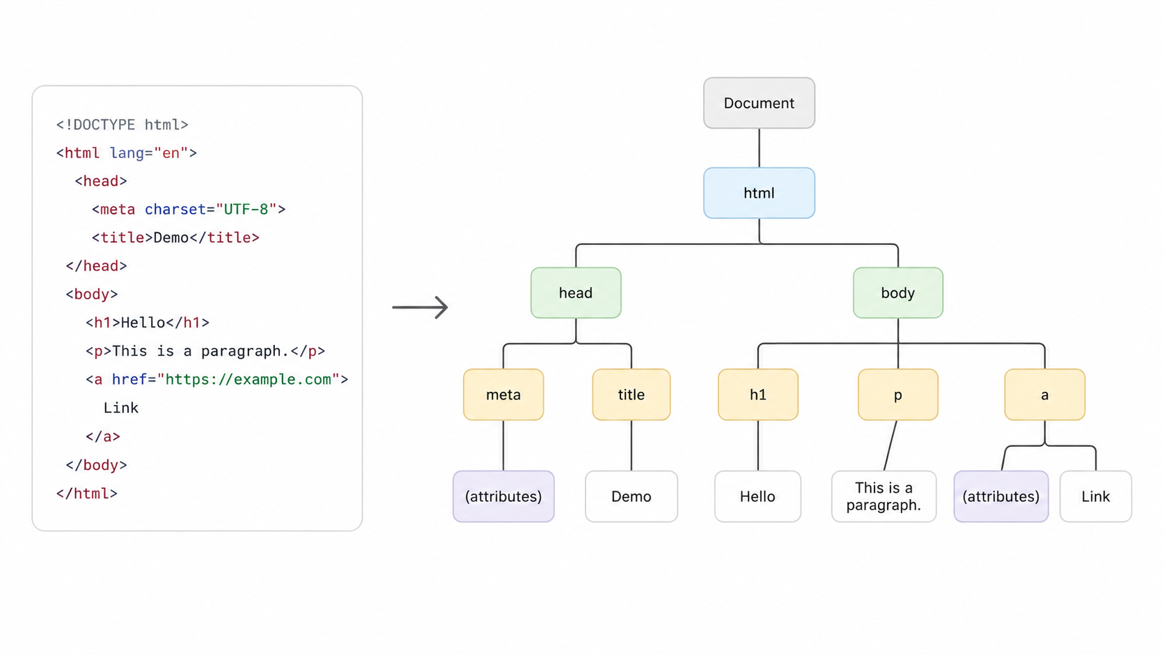 DOM tree structure