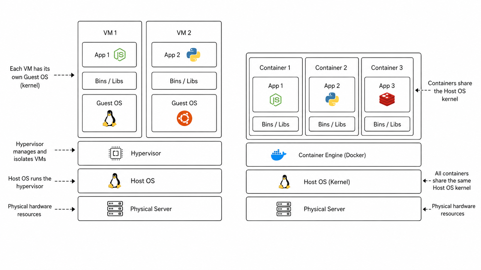 Docker vs VM diagram