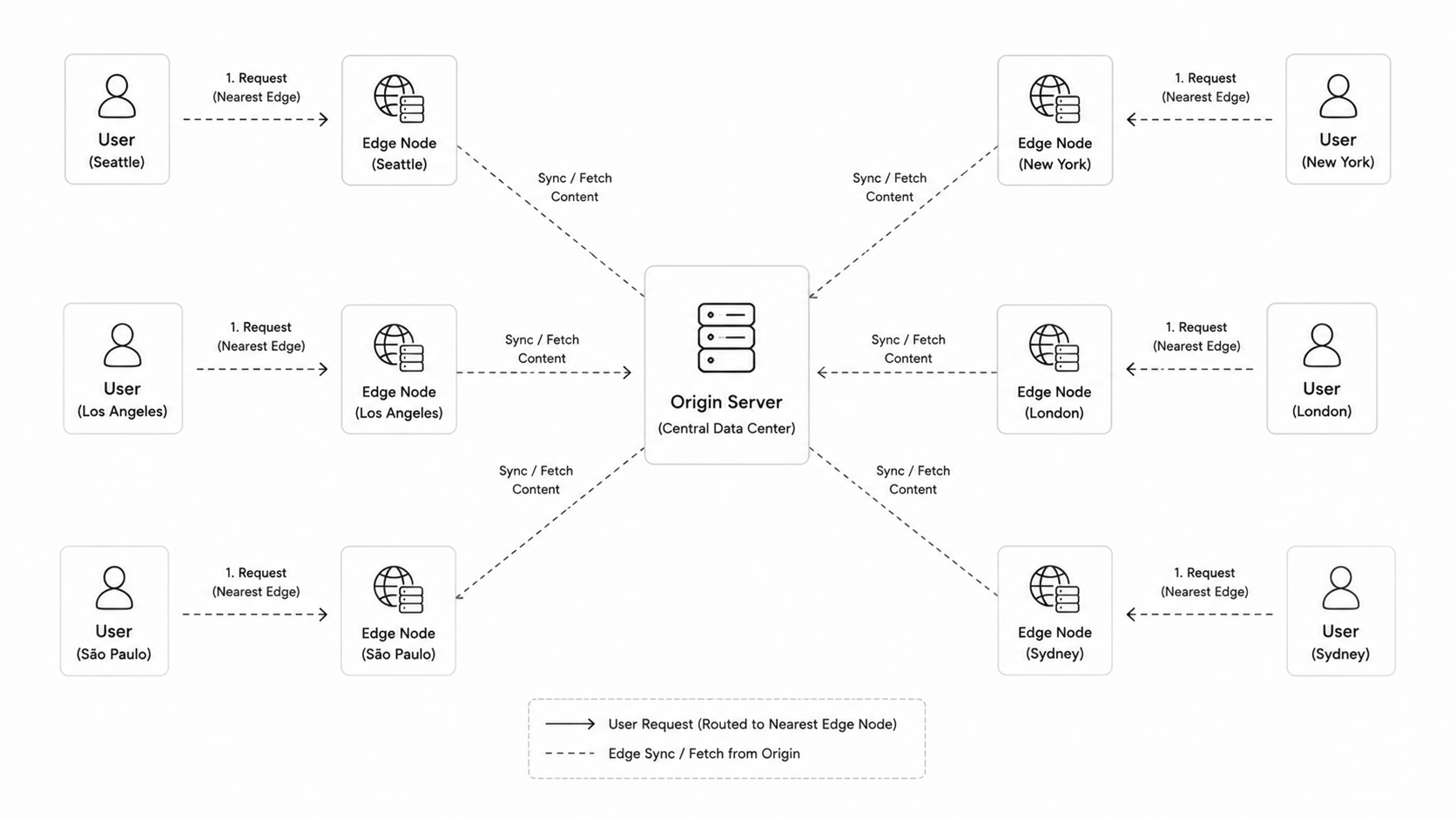 CDN edge network