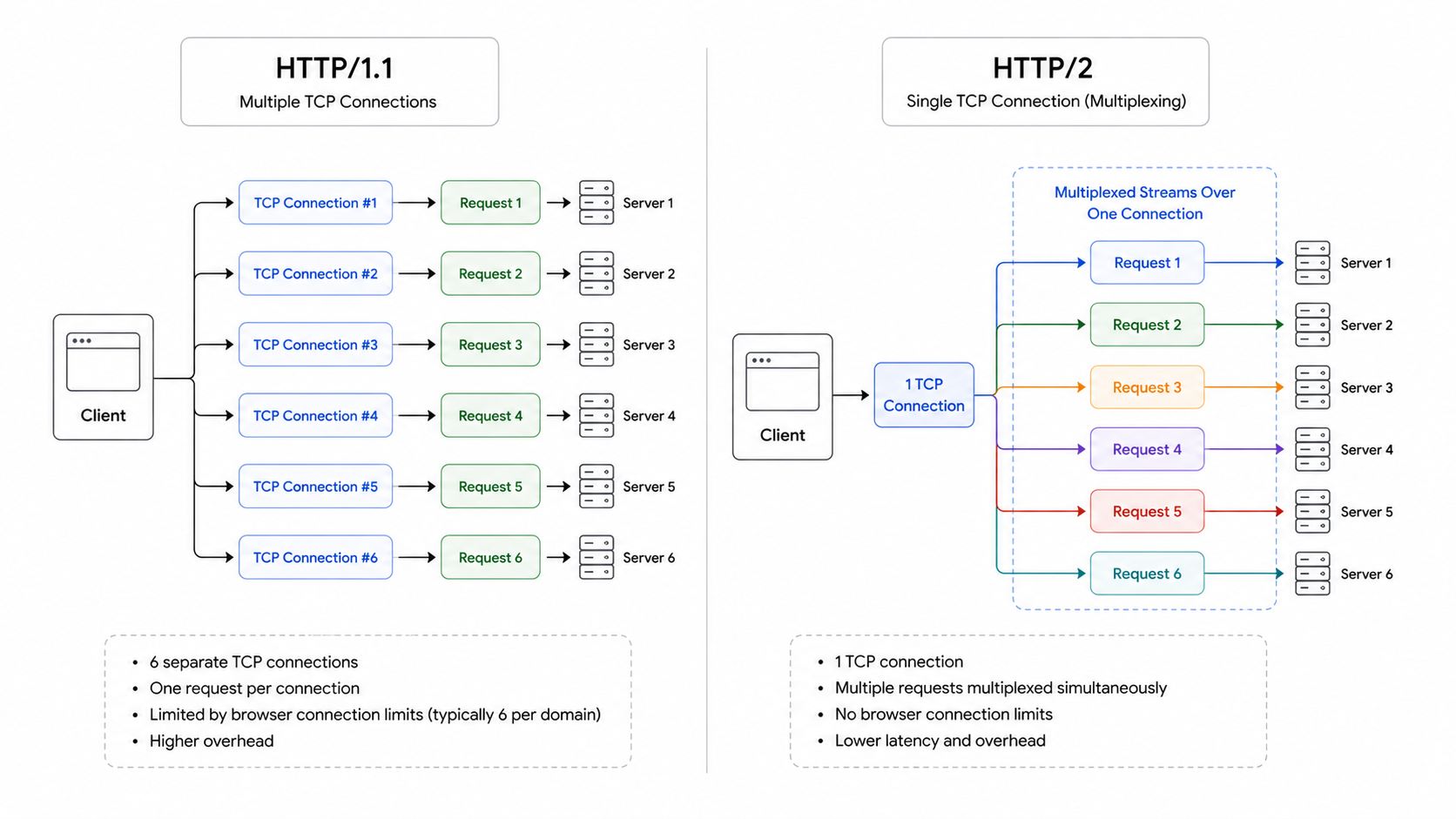 HTTP/1.1 vs HTTP/2 multiplexing diagram