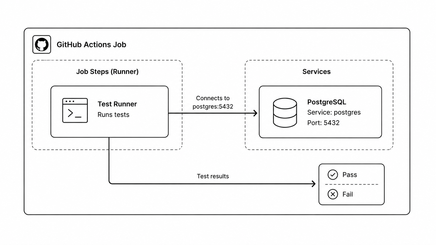 GitHub Actions service container for integration tests