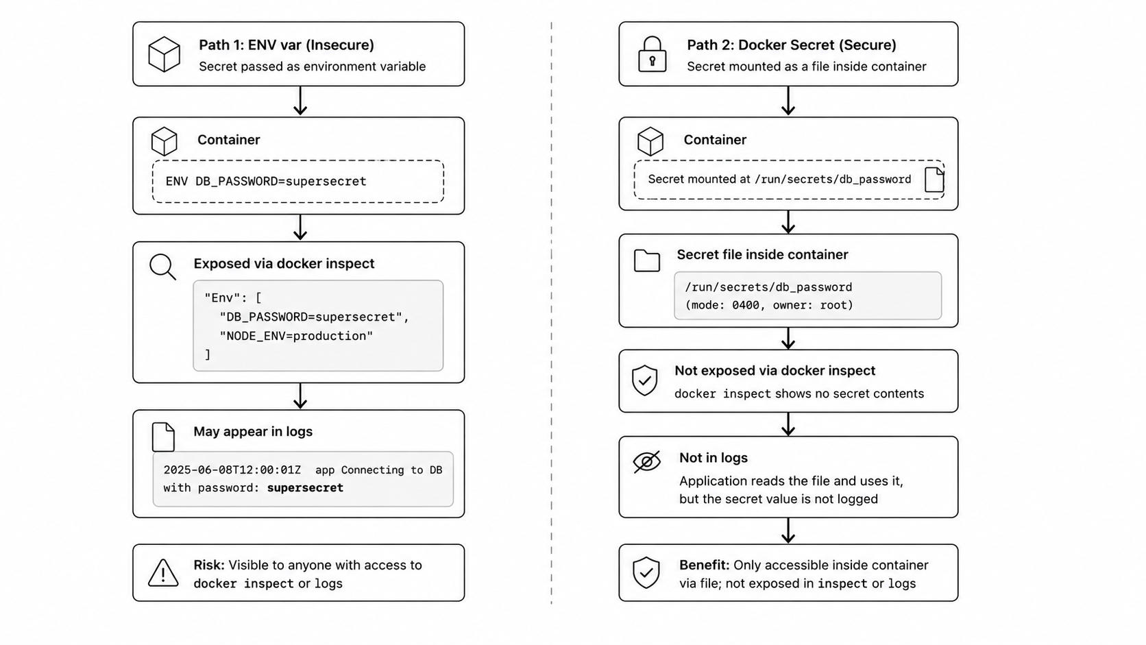 Docker secrets vs environment variable security