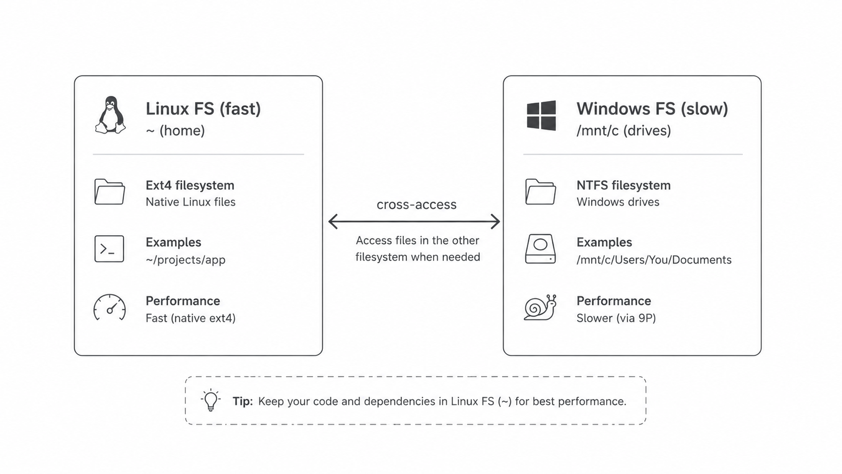WSL2 filesystem zones