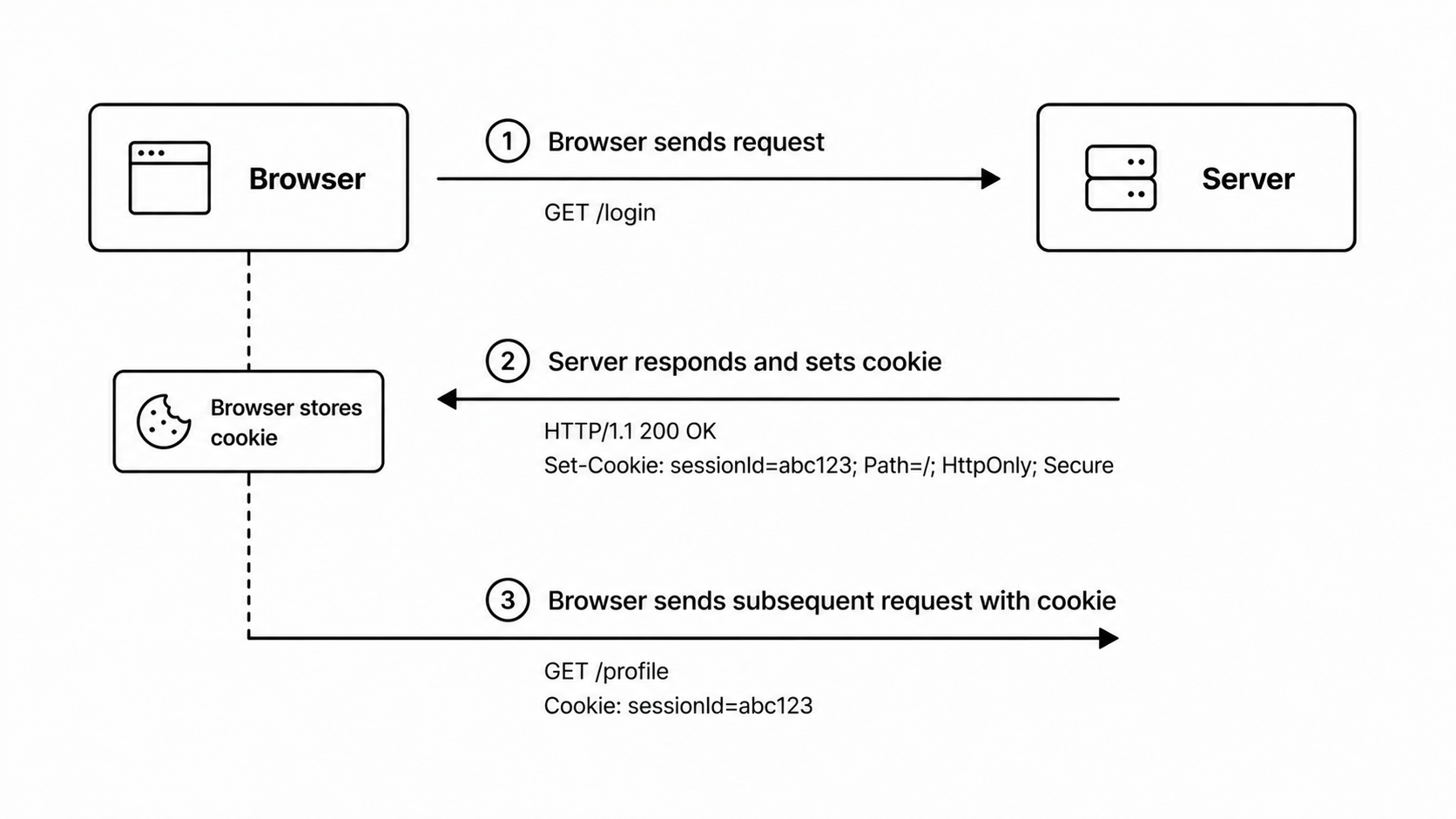 HTTP Cookie Auth Flow
