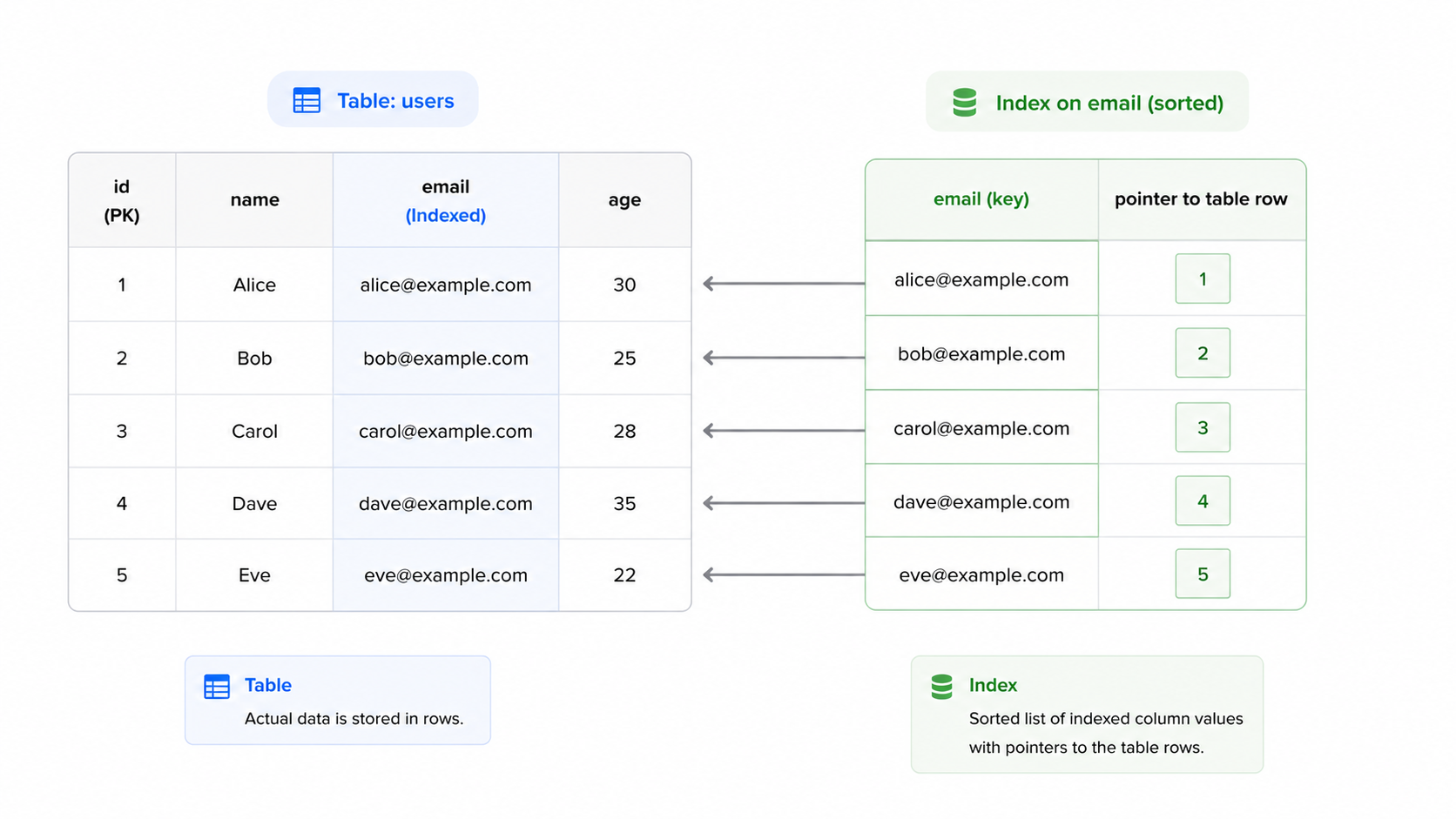 Database index structure diagram