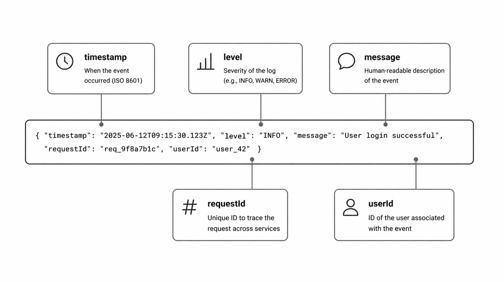 Structured log entry anatomy diagram