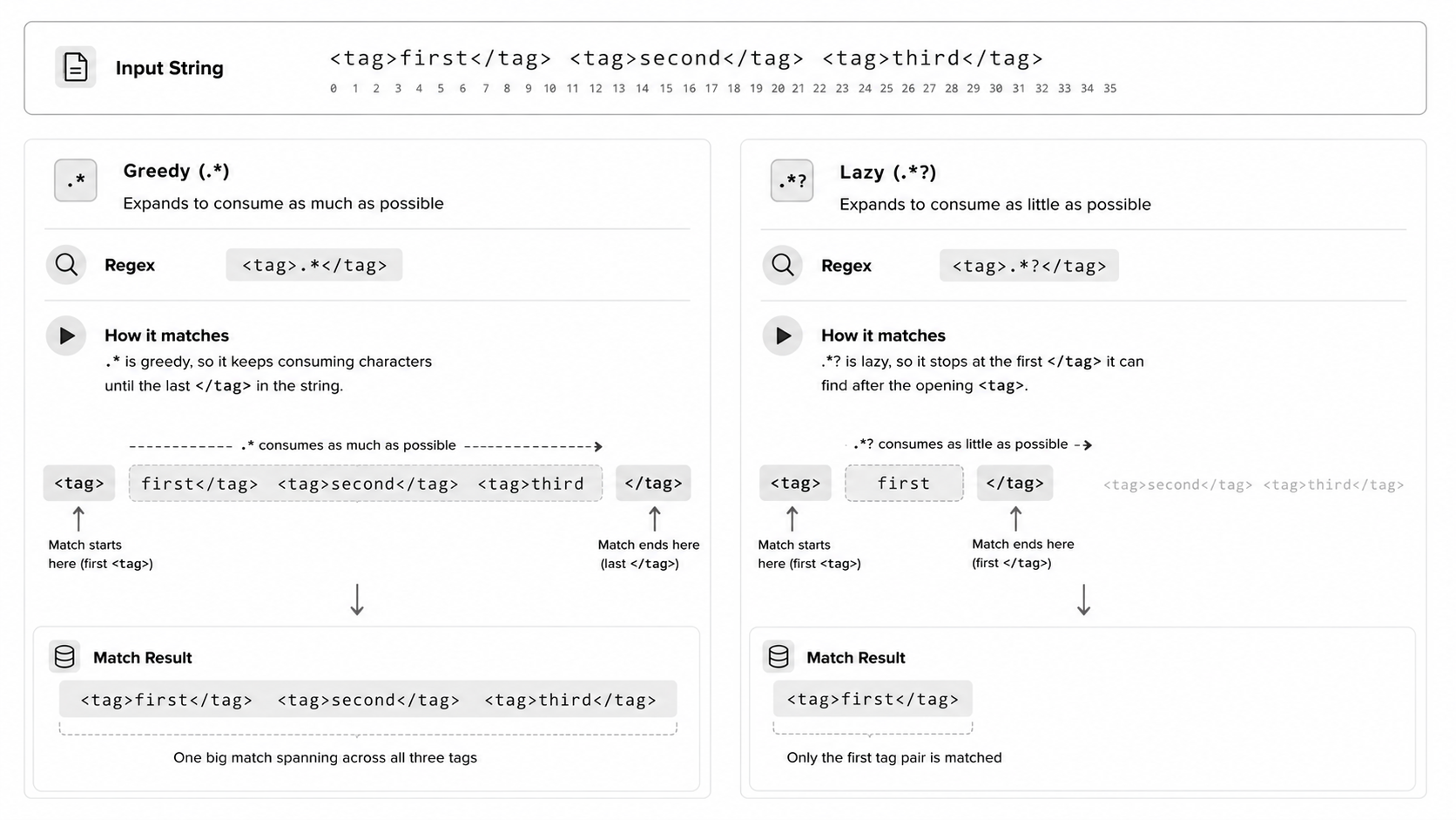 Lazy quantifiers