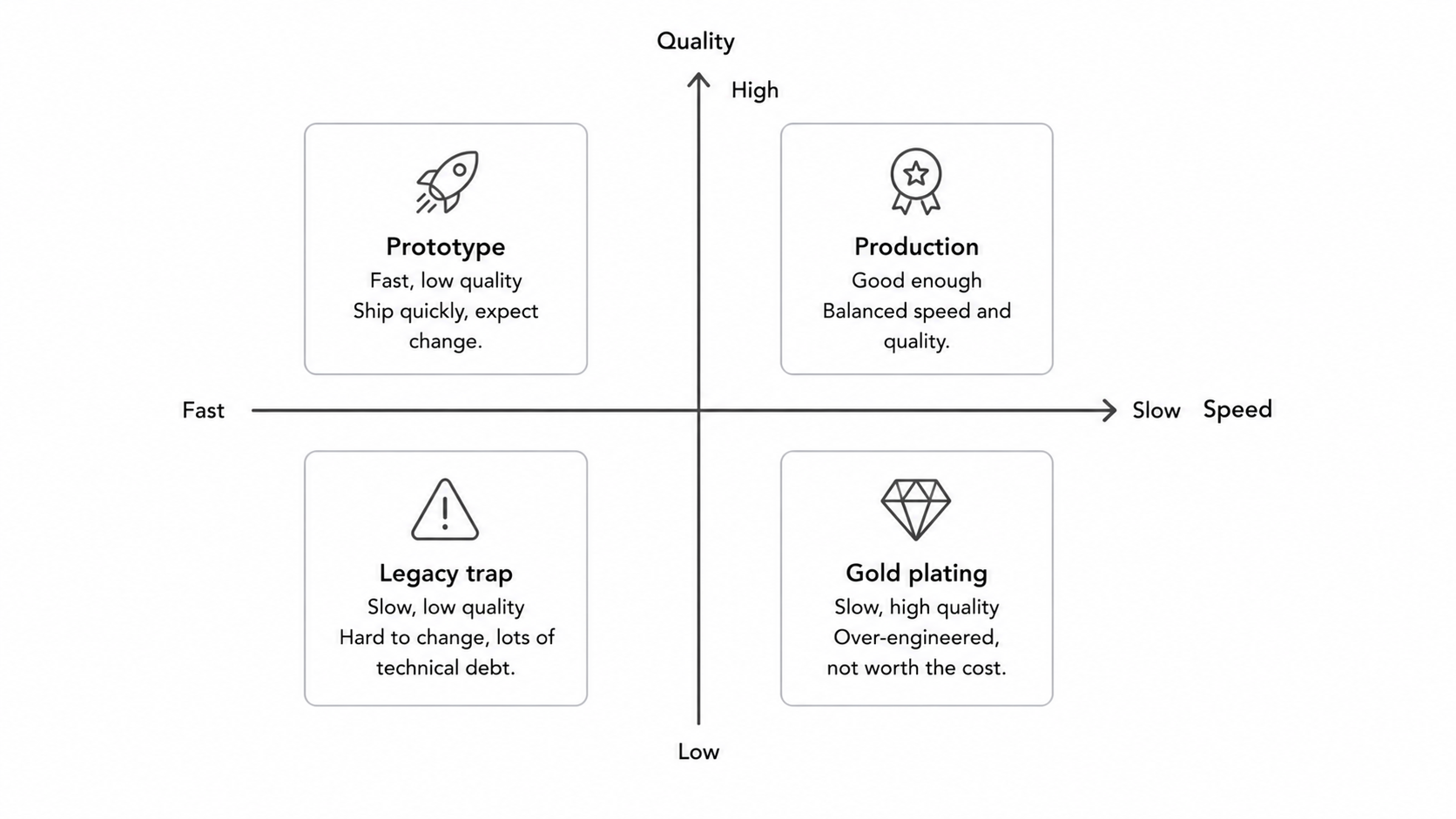 Clean code vs speed tradeoff grid