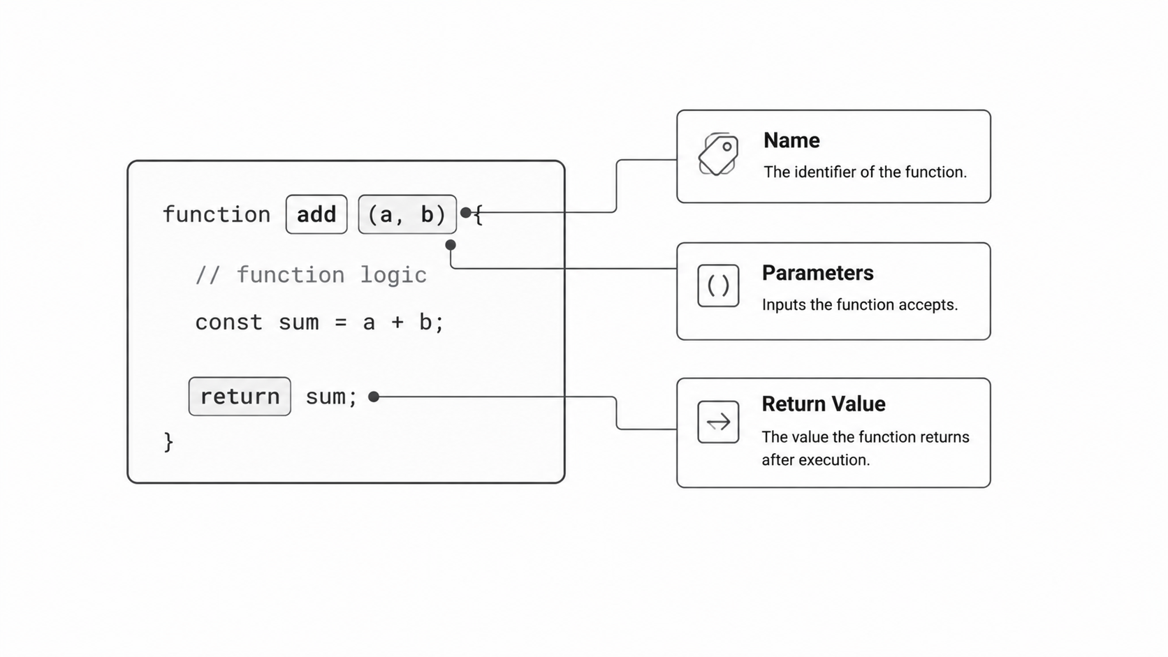 Function anatomy diagram