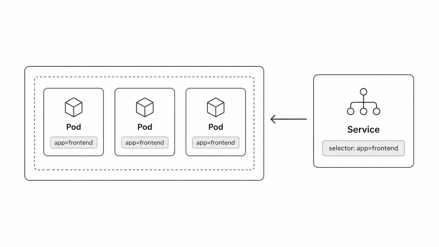 Kubernetes labels and selectors diagram