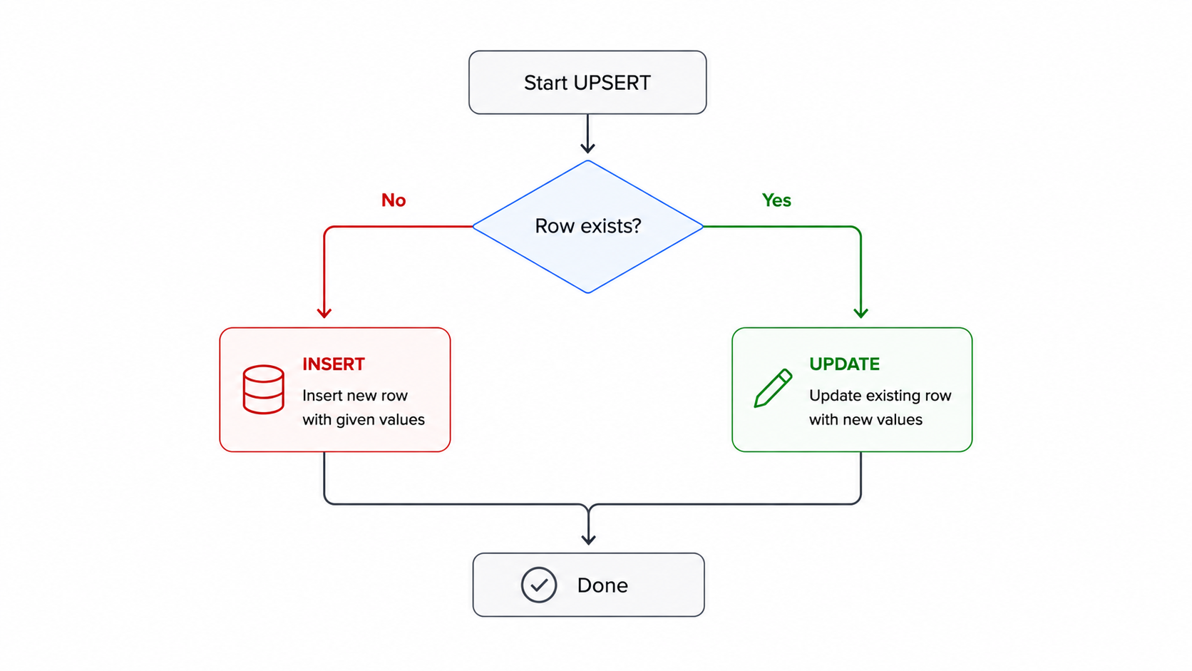UPSERT decision flow diagram