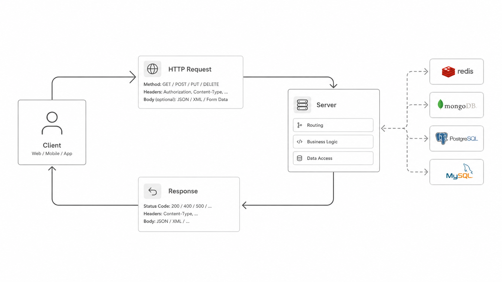 REST API diagram