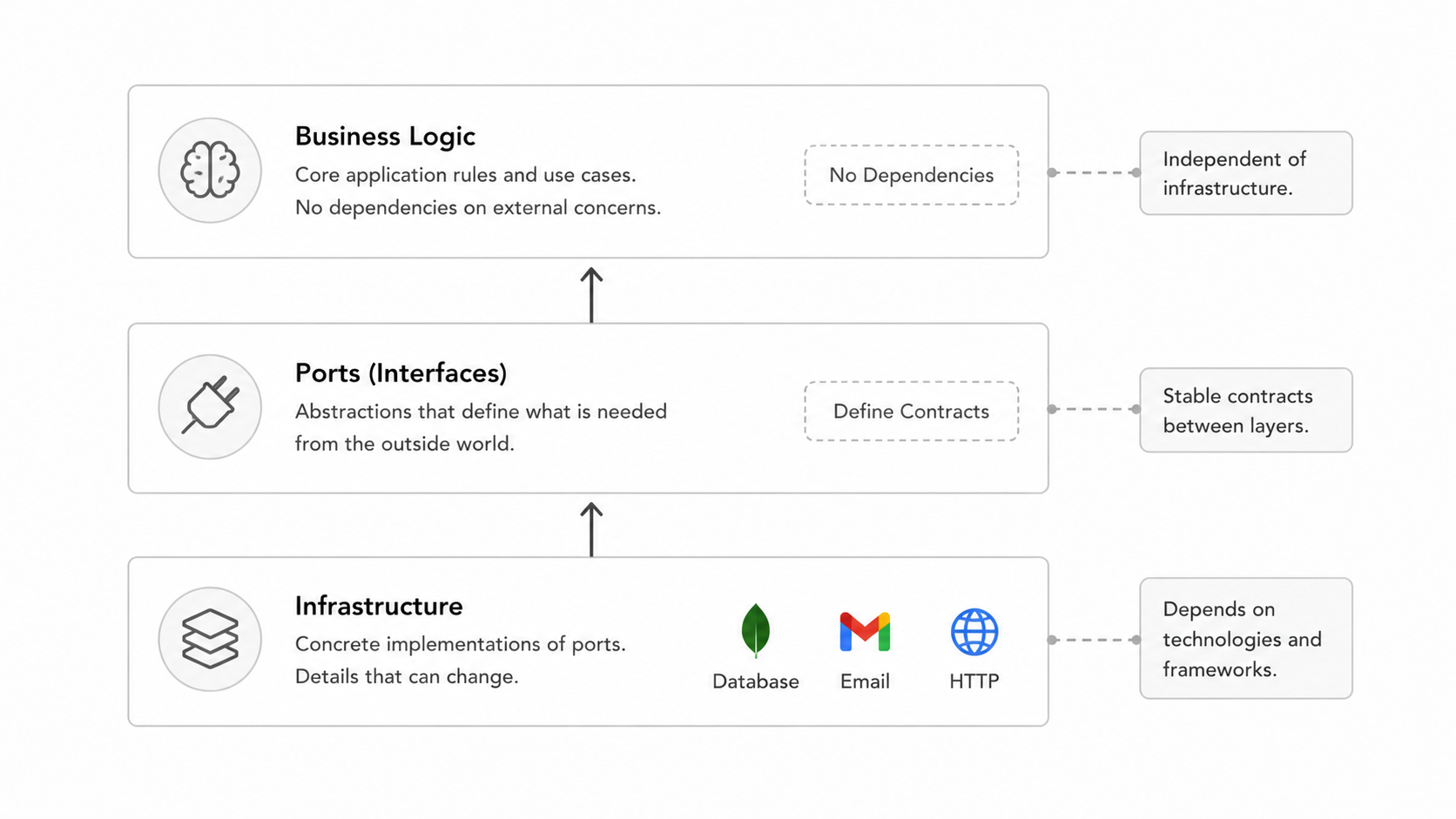 Business logic and infrastructure separation