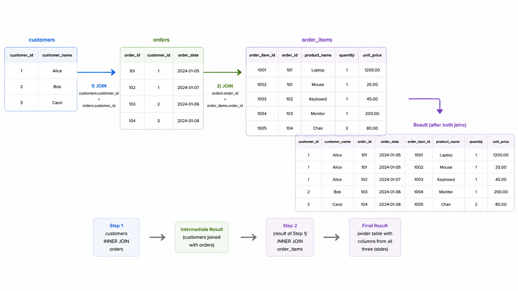 Multi-table join sequence diagram