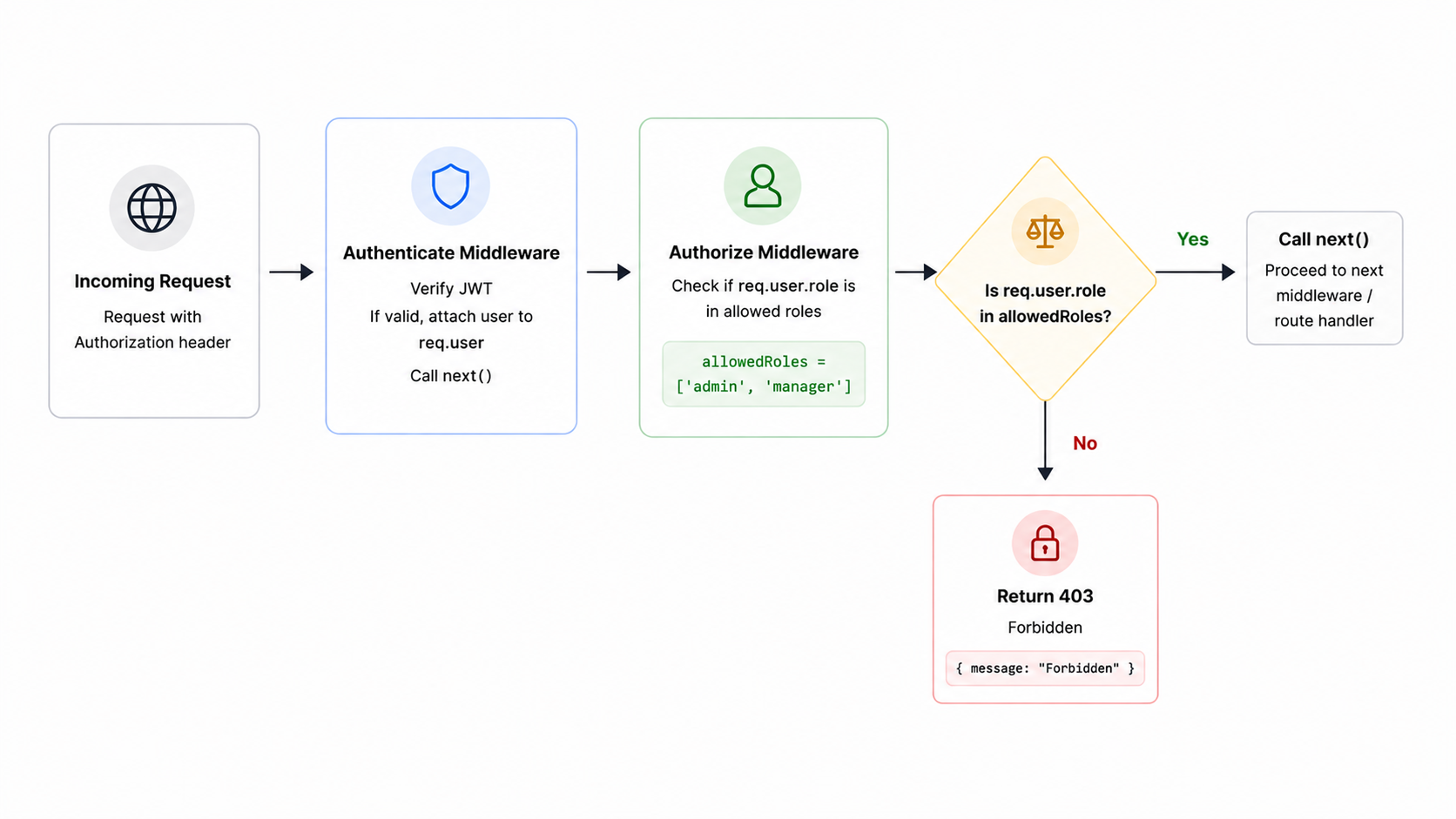 RBAC middleware flow
