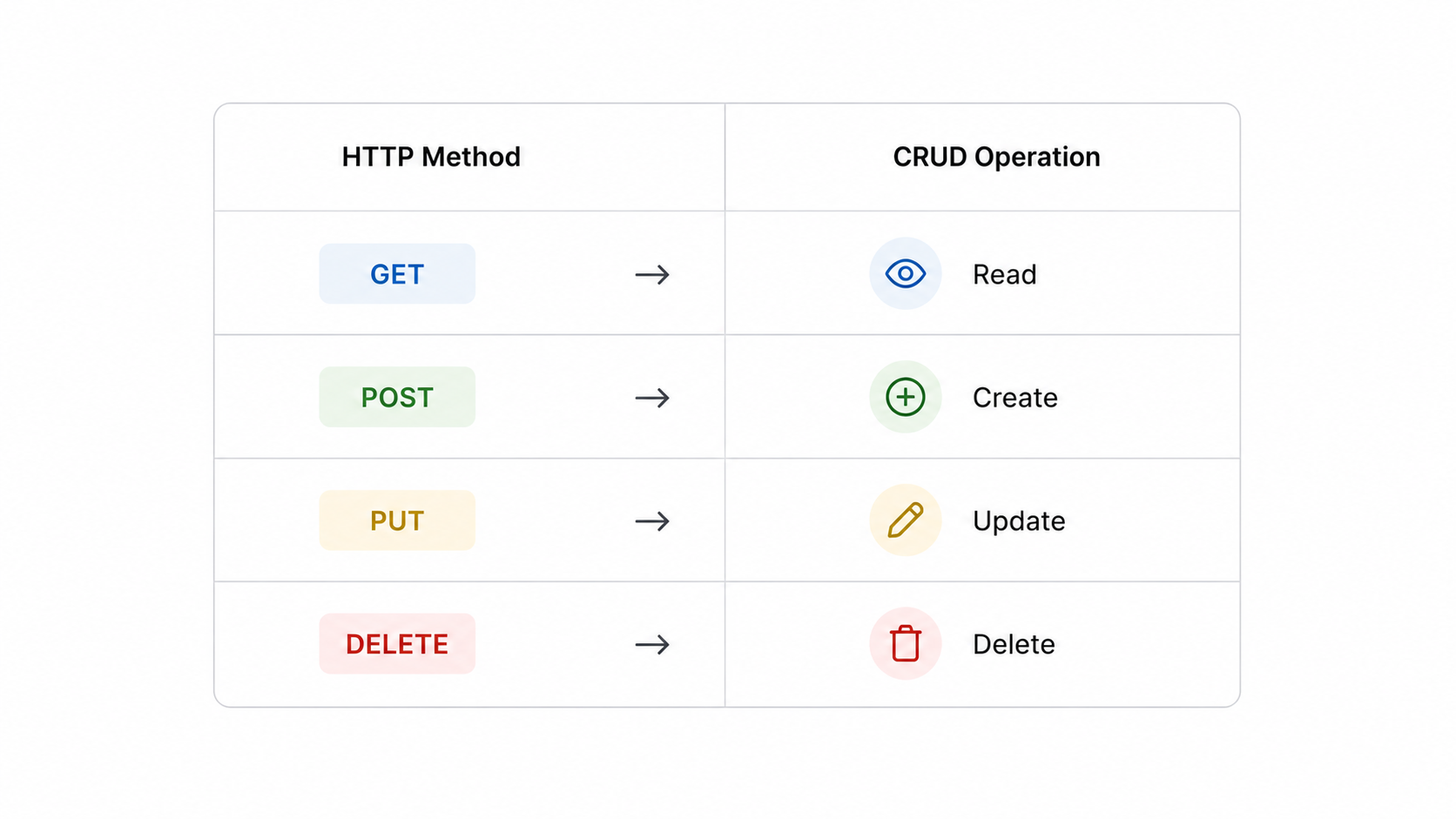 HTTP methods to CRUD mapping