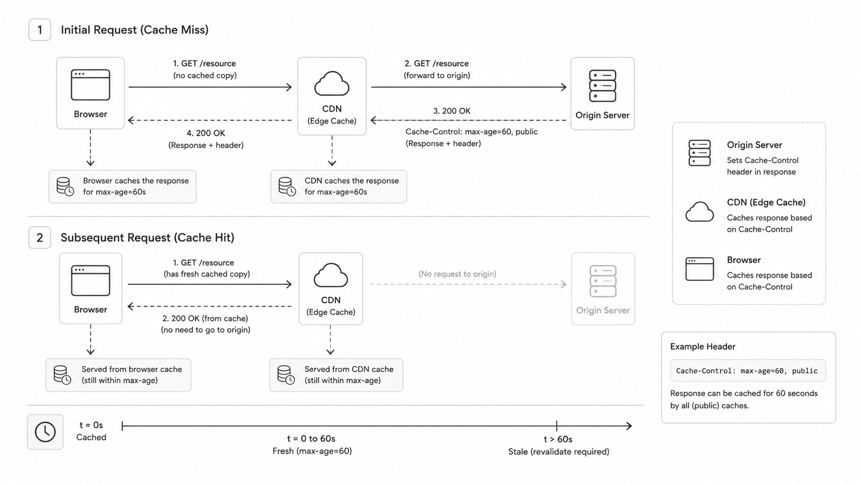 HTTP Cache-Control flow