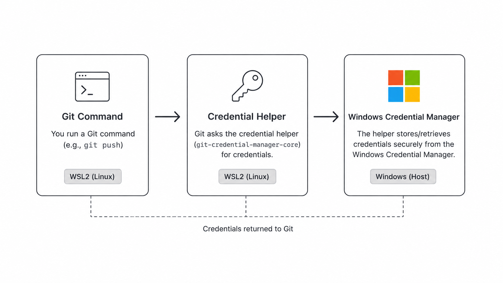 Git credential helper flow diagram