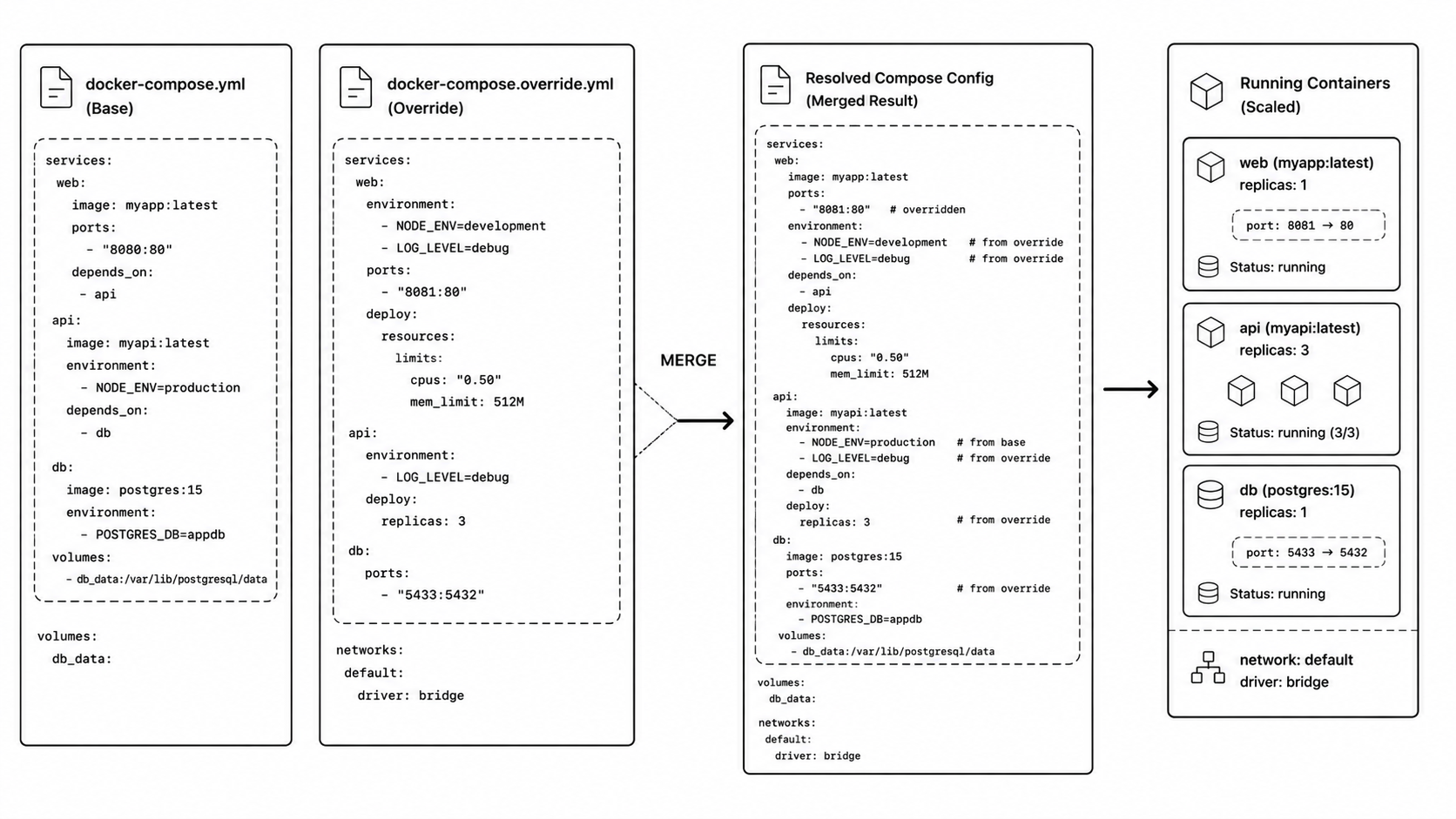 Docker Compose override file merge