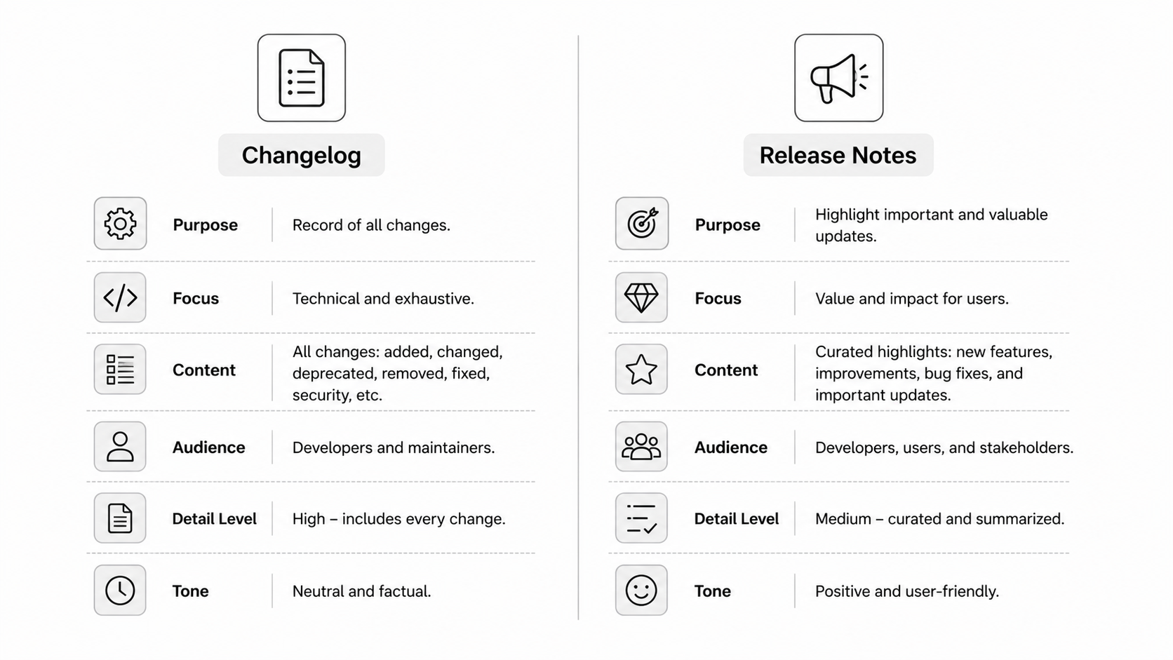 Changelog vs Release Notes