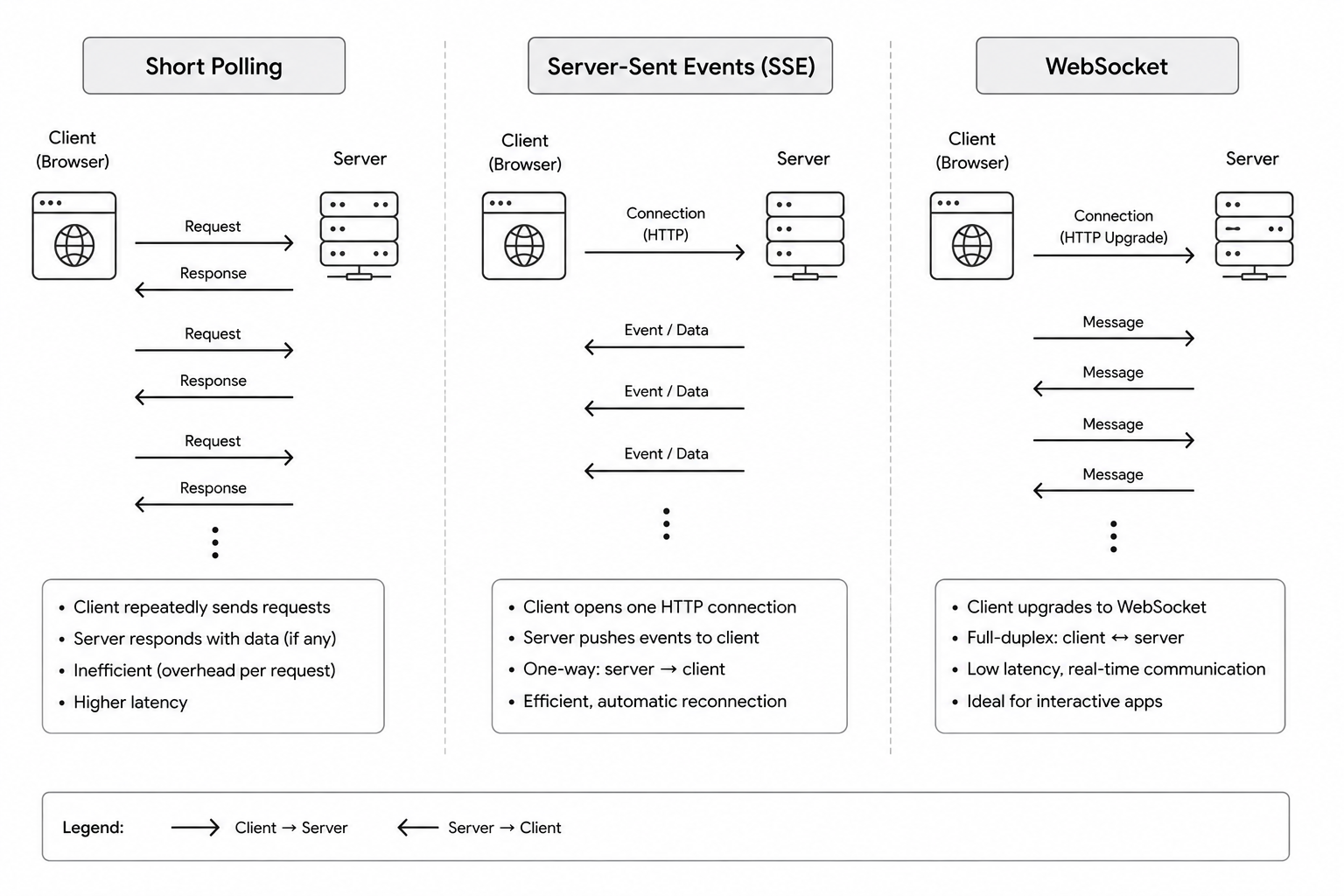 Polling SSE WebSocket comparison diagram
