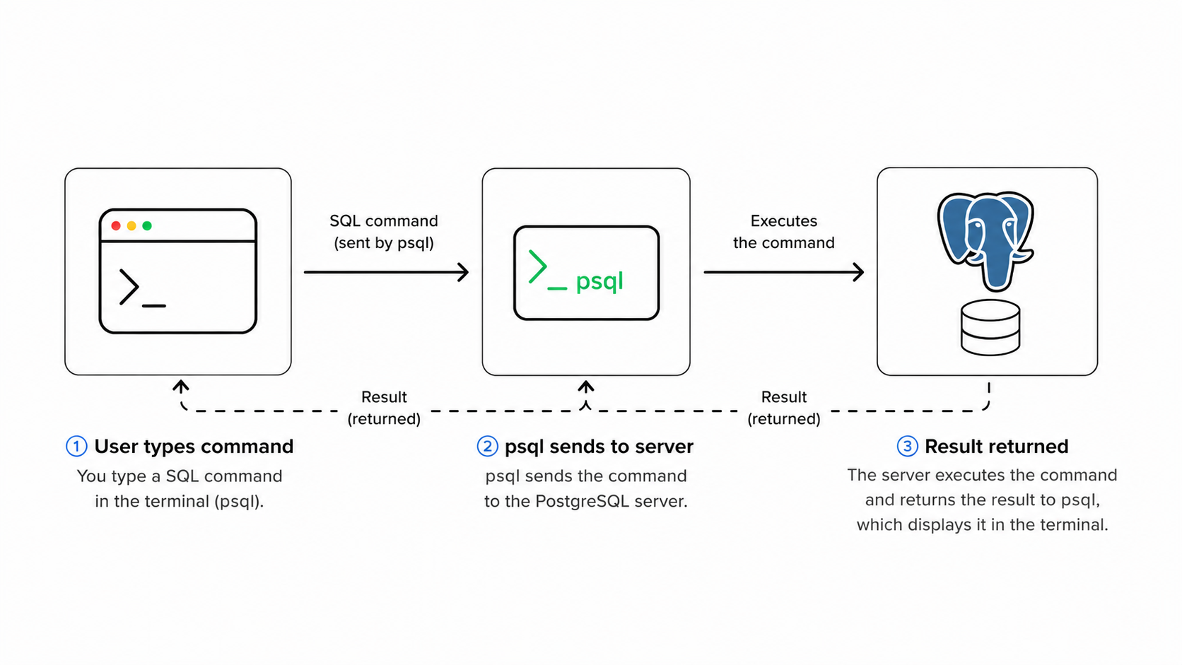 psql interaction flow