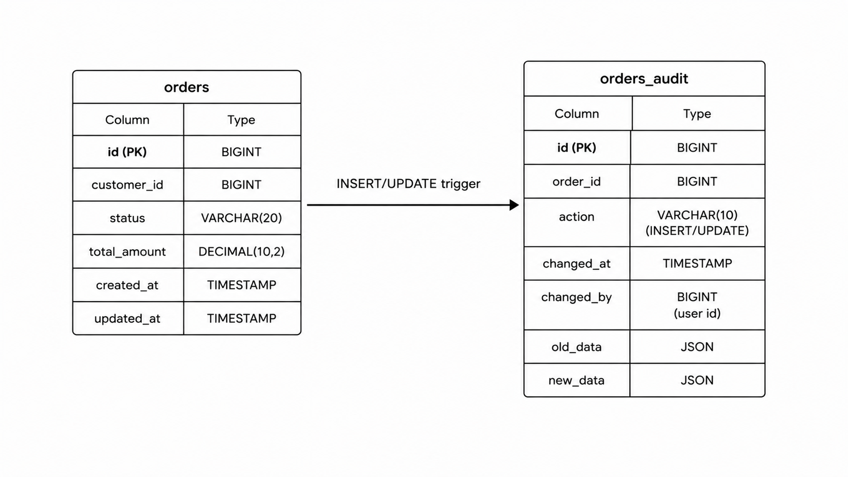 Audit Table Pattern