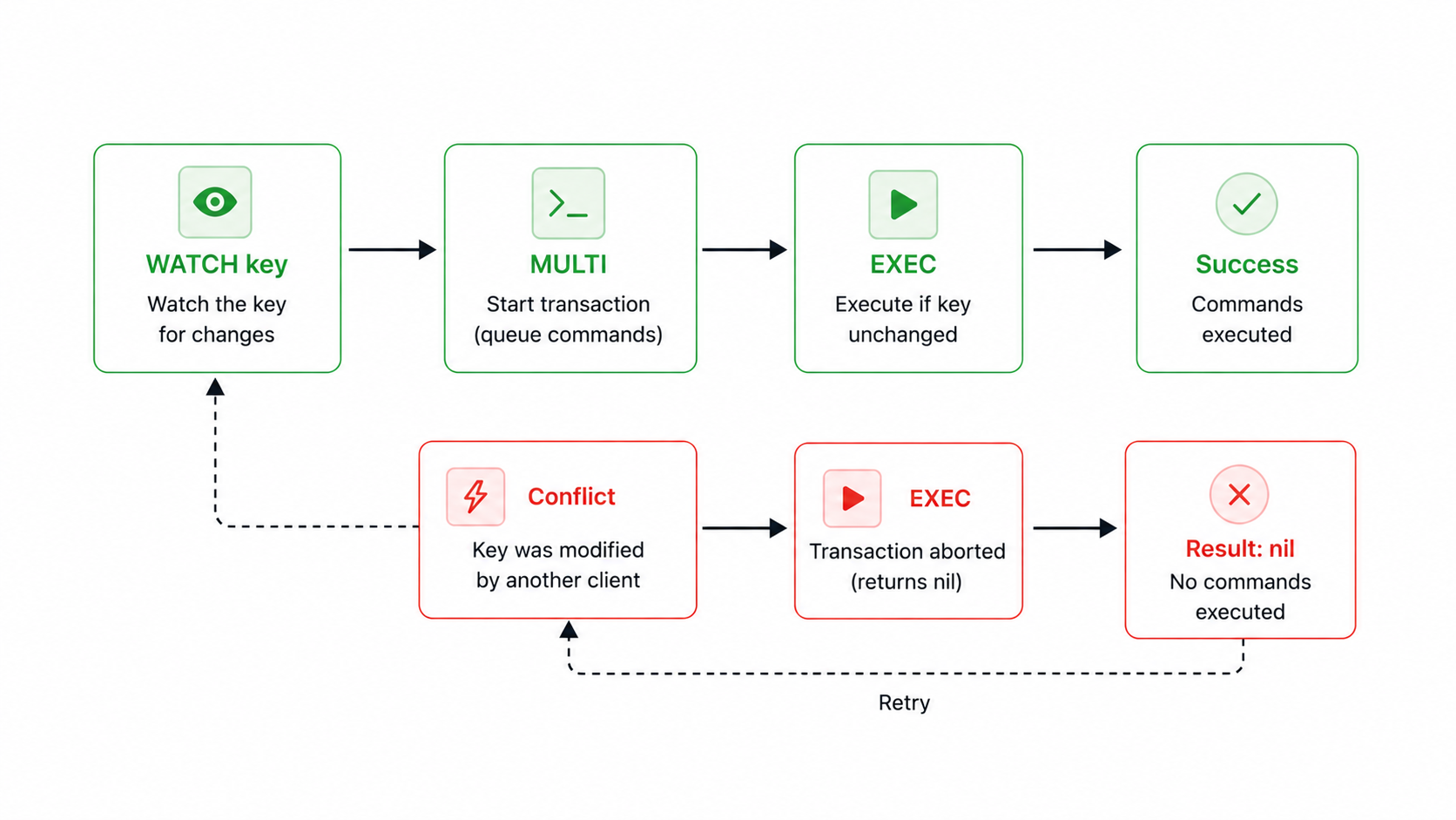 Redis WATCH optimistic locking flow
