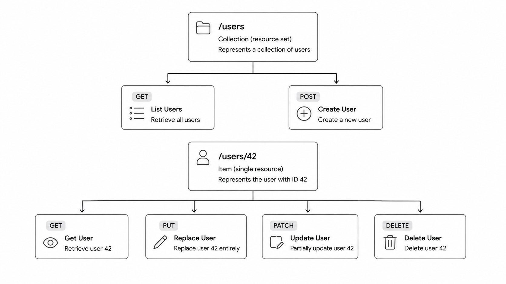REST API URL structure and HTTP methods diagram