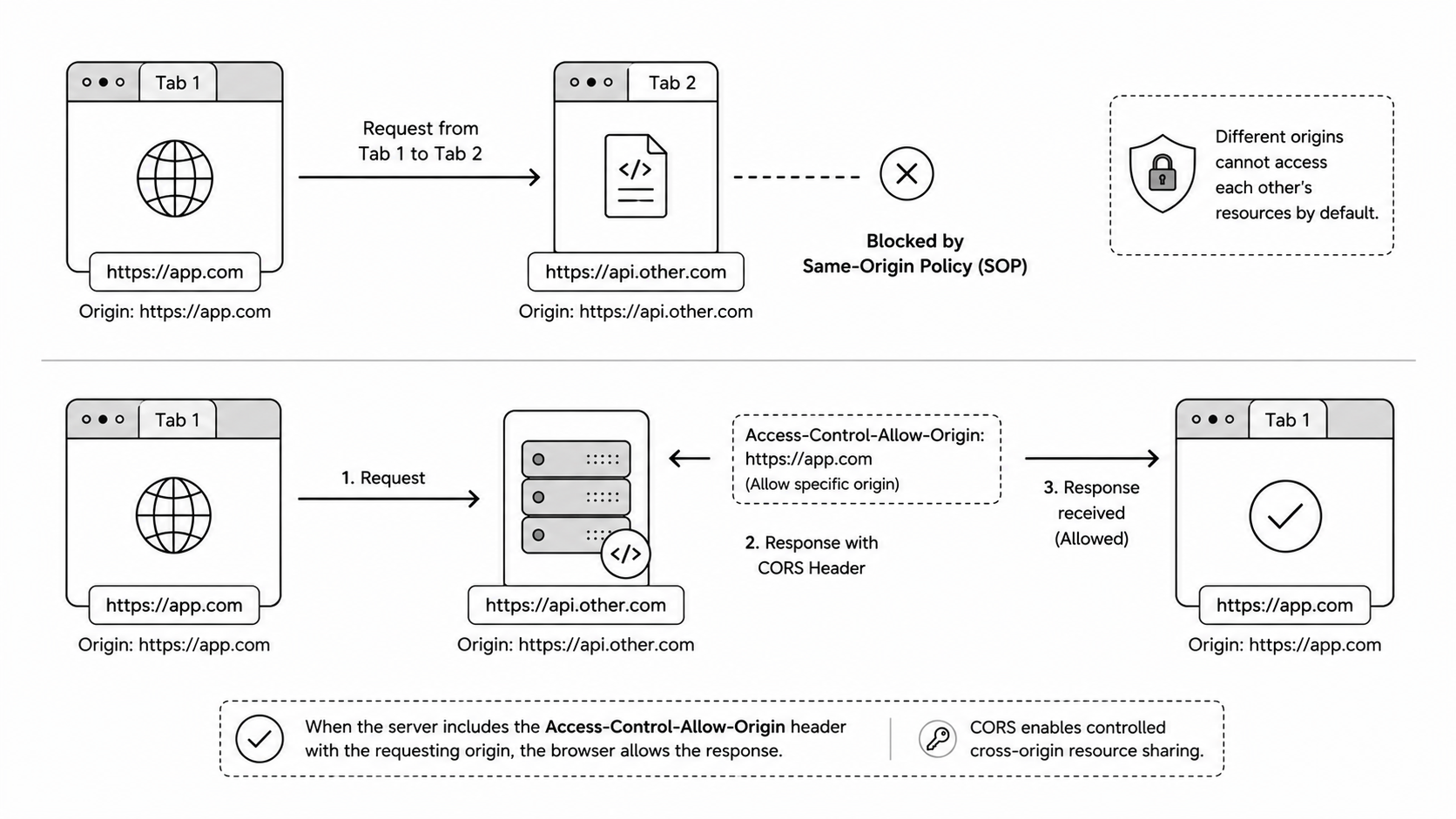 CORS same-origin policy diagram
