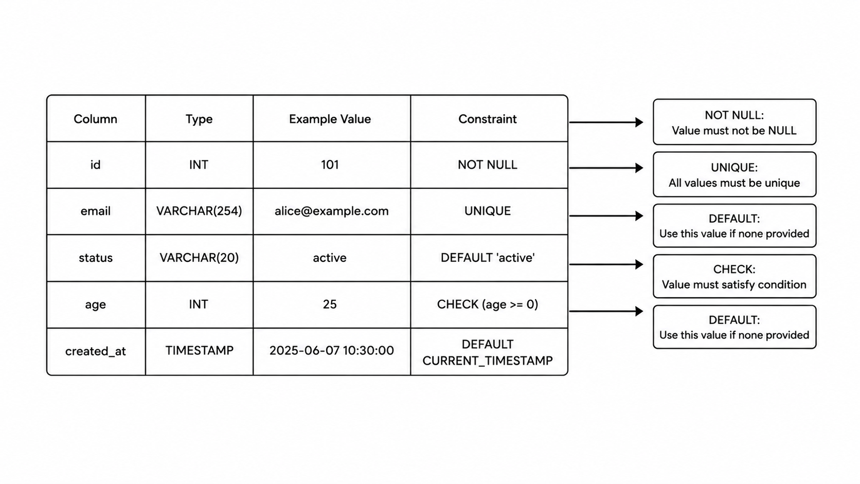 SQL Constraints Overview