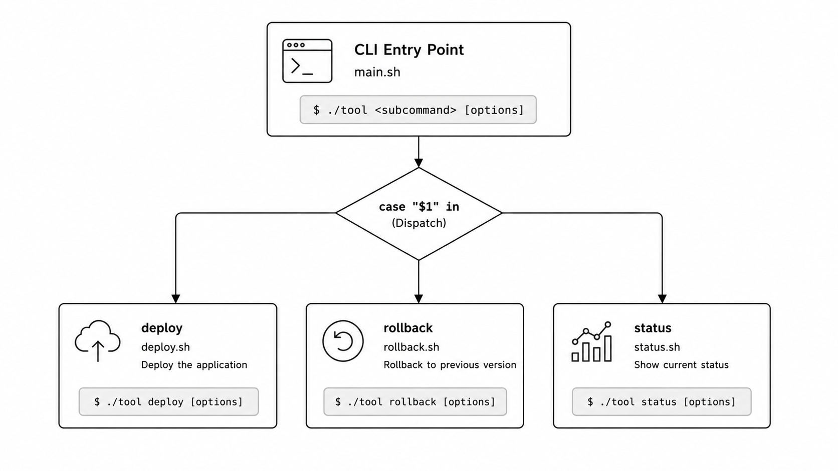 CLI subcommand dispatch structure