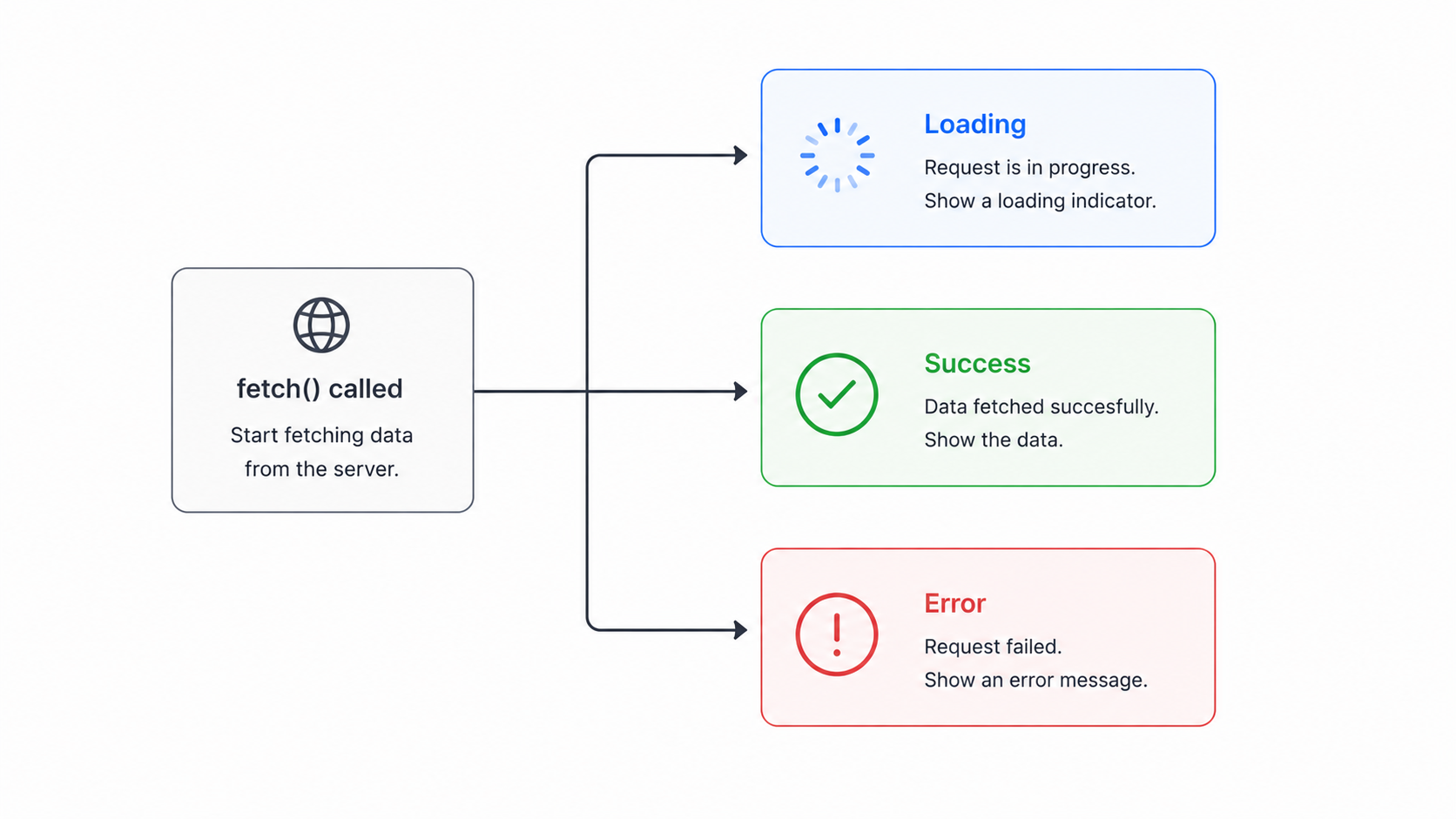fetch UI states