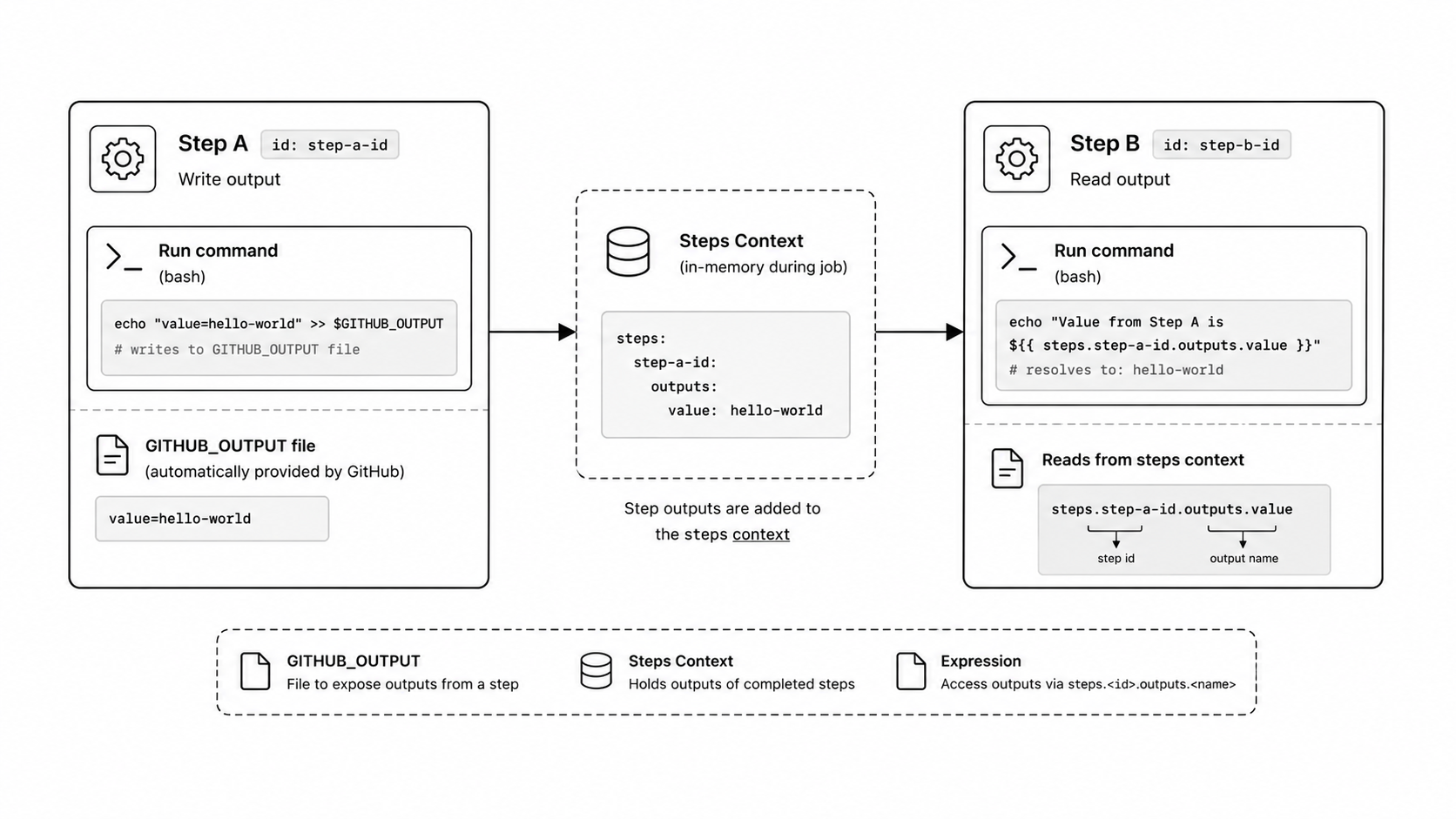 Step output flow from producer to consumer