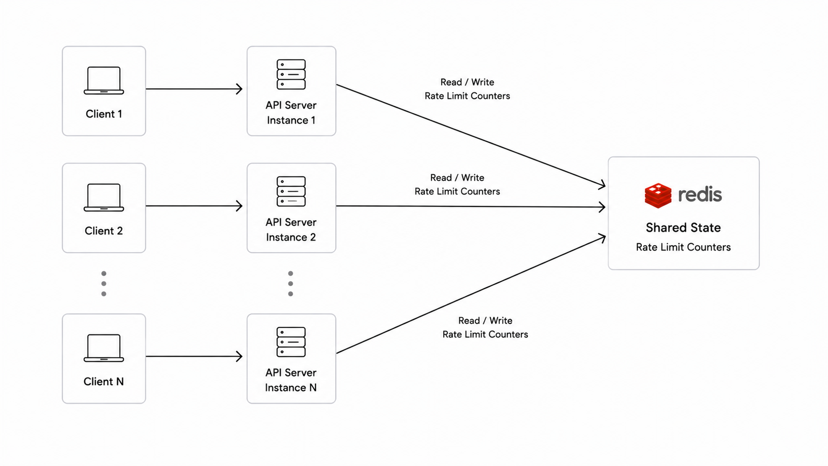 Distributed rate limiting architecture