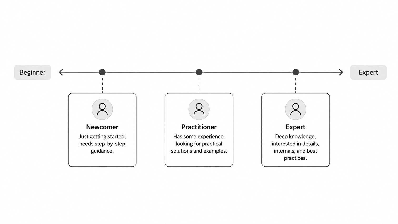 Developer Audience Spectrum