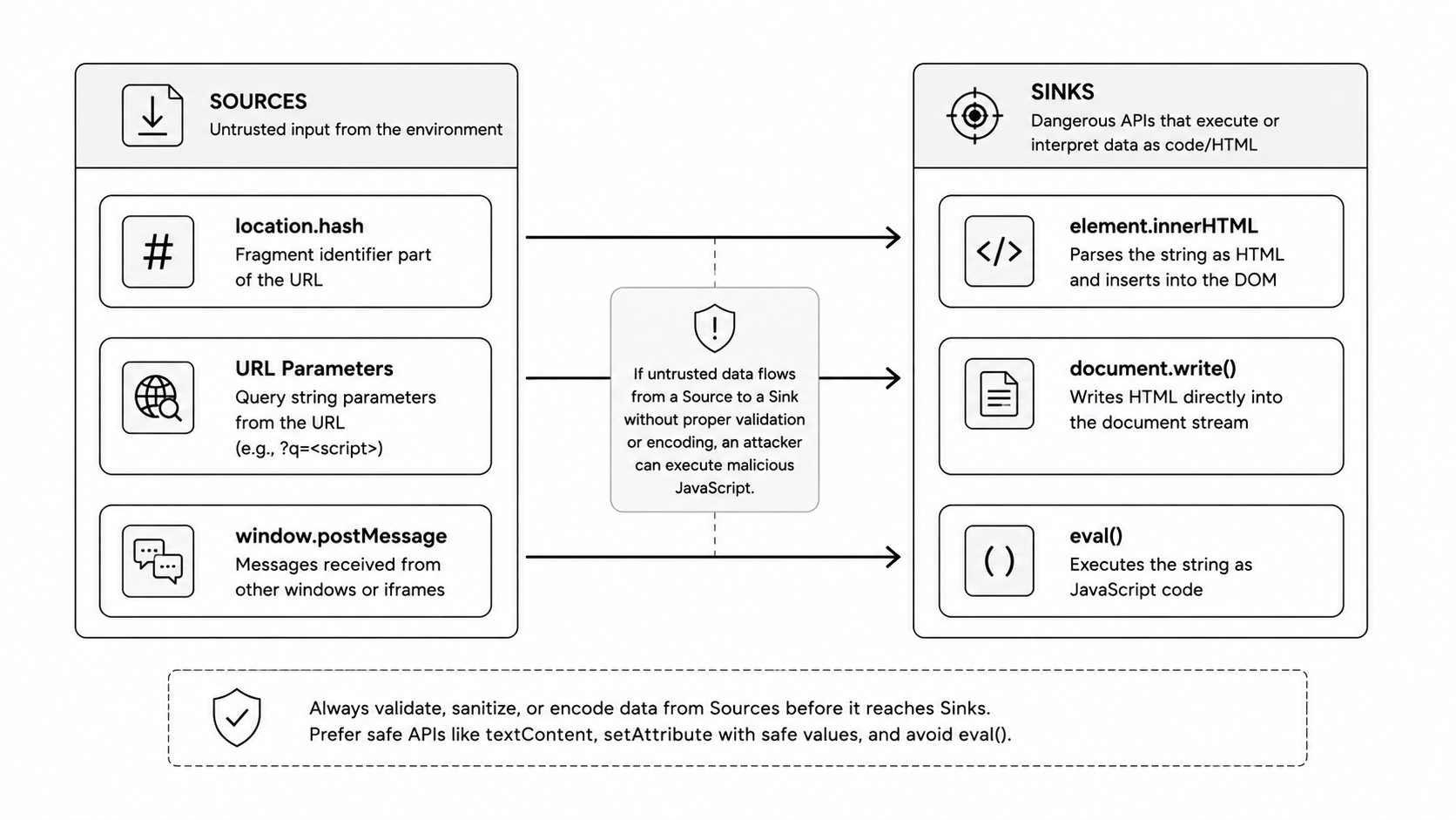 DOM XSS sources and sinks diagram