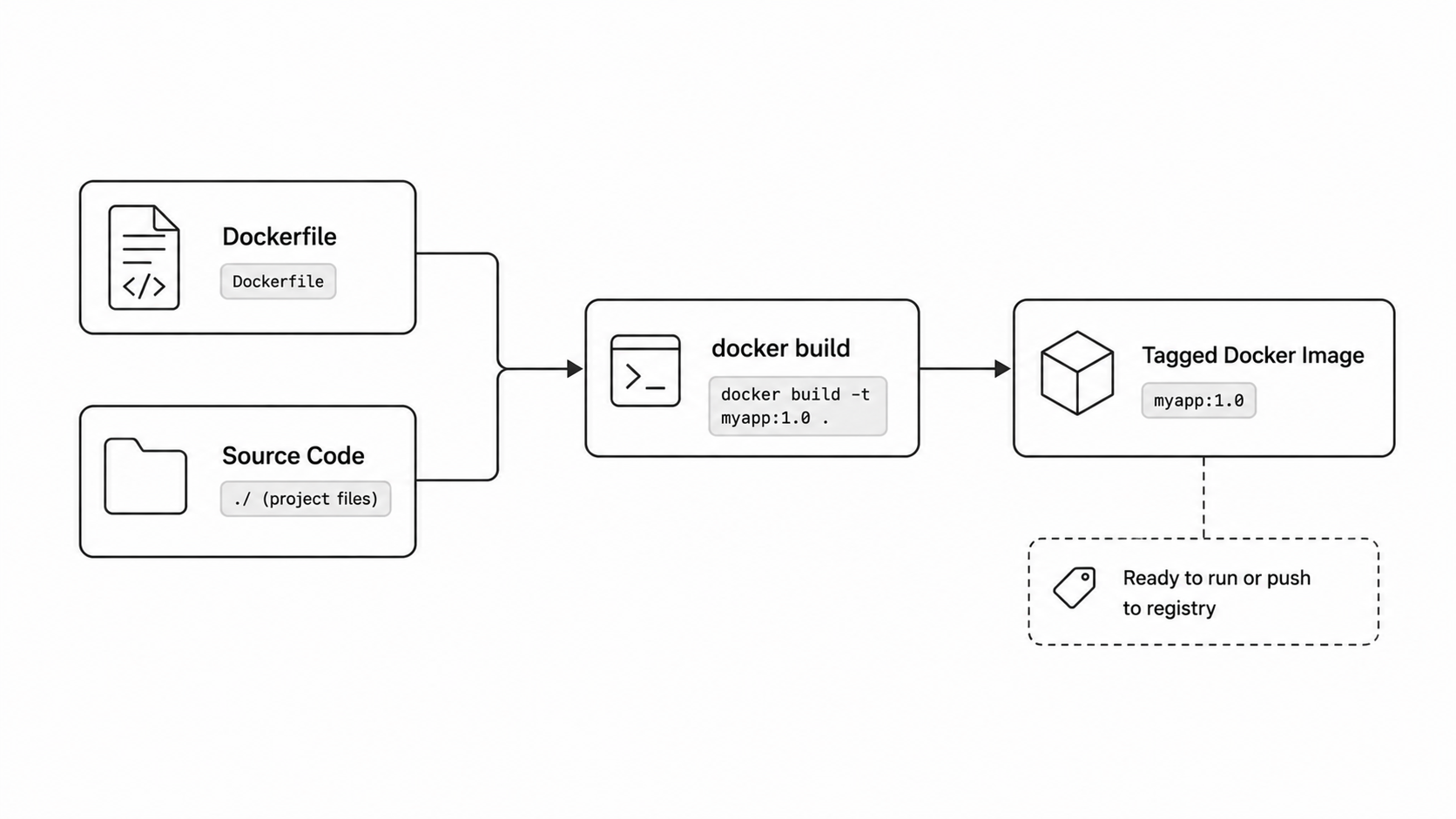 Docker build flow in CI