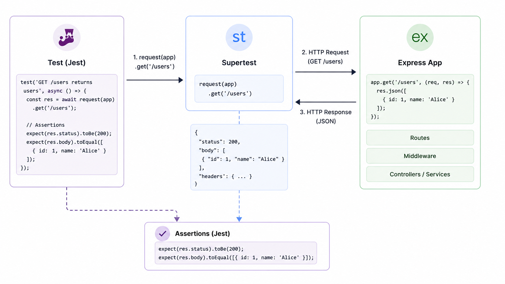 Supertest test architecture